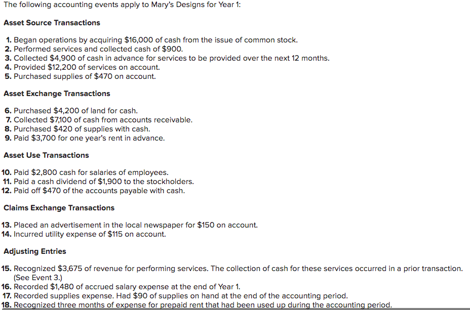 The following accounting events apply to Mary's Designs for Year 1:
Asset Source Transactions
1. Began operations by acquiring $16,000 of cash from the issue of common stock.
2. Performed services and collected cash of $900.
3. Collected $4,900 of cash in advance for services to be provided over the next 12 months.
4. Provided $12,200 of services on account.
5. Purchased supplies of $470 on account.
Asset Exchange Transactions
6. Purchased $4,200 of land for cash.
7. Collected $7100 of cash from accounts receivable.
8. Purchased $420 of supplies with cash.
9. Paid $3,700 for one year's rent in advance.
Asset Use Transactions
10. Paid $2,800 cash for salaries of employees.
11. Paid a cash dividend of $1,900 to the stockholders.
12. Paid off $470 of the accounts payable with cash.
Claims Exchange Transactions
13. Placed an advertisement in the local newspaper for $150 on account.
14. Incurred utility expense of $115 on account.
Adjusting Entries
15. Recognized $3,675 of revenue for performing services. The collection of cash for these services occurred in a prior transaction.
(See Event 3.)
16. Recorded $1,480 of accrued salary expense at the end of Year 1.
17. Recorded supplies expense. Had $90 of supplies on hand at the end of the accounting period.
18. Recognized three months of expense for prepaid rent that had been used up during the accounting period.
