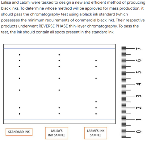 Lalisa and Labmi were tasked to design a new and efficient method of producing
black inks. To determine whose method will be approved for mass production, it
should pass the chromatography test using a black ink standard (which
possesses the minimum requirements of commercial black ink). Their respective
products underwent REVERSE PHASE thin-layer chromatography. To pass the
test, the ink should contain all spots present in the standard ink.
:
STANDARD INK
LALISA'S
LABMI'S INK
INK SAMPLE
SAMPLE
1
2
4 5 6 7
