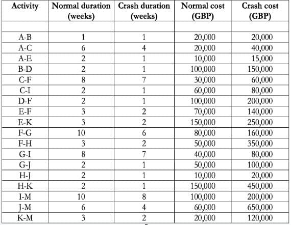 Activity Normal duration
(weeks)
A-B
A-C
A-E
B-D
C-F
C-I
D-F
E-F
E-K
F-G
F-H
G-I
G-J
H-J
H-K
I-M
J-M
K-M
1
6
2
2
8
2
2
3
3
10
3
8
2
2
2
10
6
3
Crash duration
(weeks)
1
4
1
1
7
1
1
2
2
6
2
7
1
1
1
8
4
2
Normal cost
(GBP)
20,000
20,000
10,000
100,000
30,000
60,000
100,000
70,000
150,000
80,000
50,000
40,000
50,000
10,000
150,000
100,000
60,000
20,000
Crash cost
(GBP)
20,000
40,000
15,000
150,000
60,000
80,000
200,000
140,000
250,000
160,000
350,000
80,000
100,000
20,000
450,000
200,000
650,000
120,000