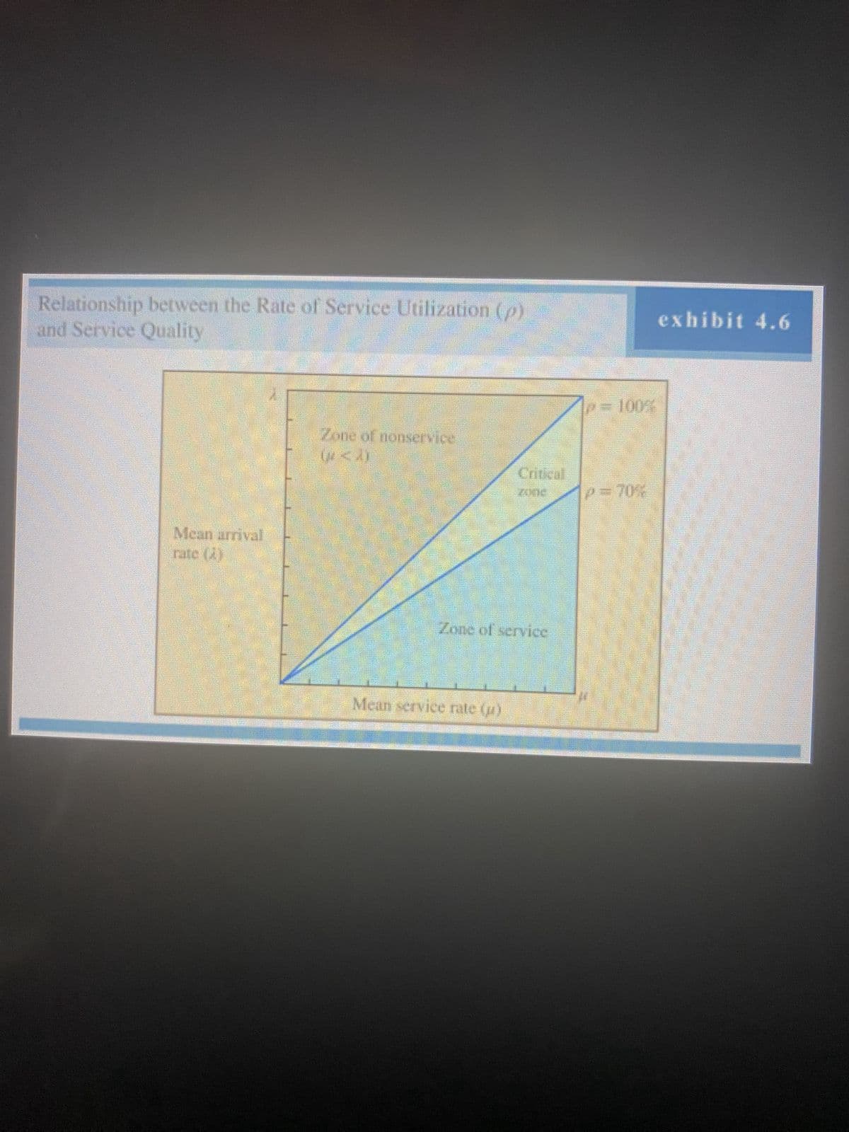 Relationship between the Rate of Service Utilization (p)
and Service Quality
Mean arrival
rate (2)
Fone of nonservice.
All
Critical
JAMIE
Zone of service
Mean service rate (p)
- 100%
p=107
exhibit 4.6