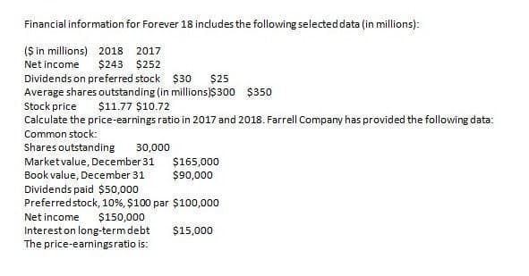 Financial information for Forever 18 includes the following selected data (in millions):
($ in millions) 2018 2017
Net income $243 $252
Dividends on preferred stock $30
$25
Average shares outstanding (in millions)$300 $350
Stock price
$11.77 $10.72
Calculate the price-earnings ratio in 2017 and 2018. Farrell Company has provided the following data:
Common stock:
Shares outstanding
30,000
Market value, December 31
$165,000
Book value, December 31
$90,000
Dividends paid $50,000
Preferred stock, 10%, $100 par $100,000
Net income $150,000
Interest on long-term debt
The price-earnings ratio is:
$15,000