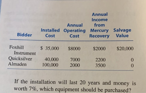 Annual
Income
Annual
from
Installed Operating Mercury Salvage
Value
Bidder
Cost
Cost
Recovery
Foxhill
Instrument
$ 35,000
$8000
$2000
$20,000
Quicksilver
Almaden
40,000
100,000
7000
2200
3500
2000
If the installation will last 20 years and money is
worth 7%, which equipment should be purchased?
