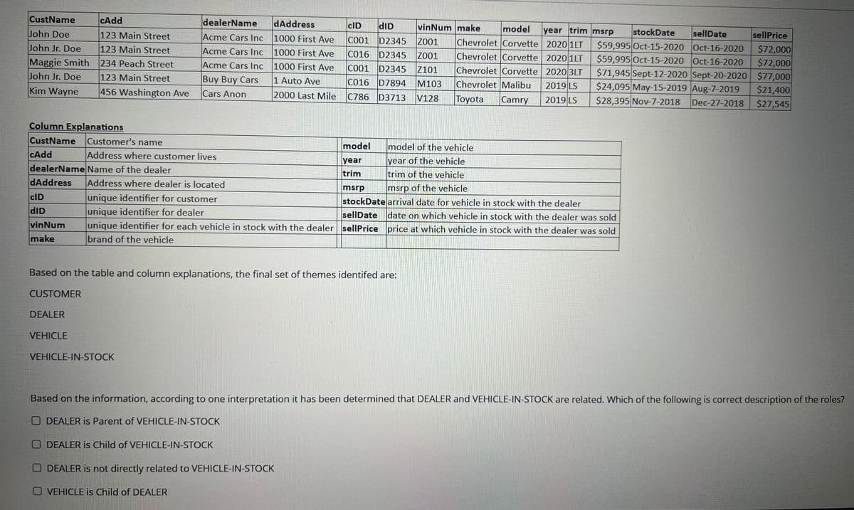 CustName
cAdd
dealerName
dAddress
CID
John Doe
John Jr. Doe
Maggie Smith
John Jr. Doe
Kim Wayne
123 Main Street
123 Main Street
234 Peach Street
123 Main Street
Acme Cars Inc
Acme Cars Inc
Acme Cars Inc
456 Washington Ave
Buy Buy Cars
Cars Anon
1000 First Ave
1000 First Ave
1000 First Ave
1 Auto Ave
2000 Last Mile
dID
C001 D2345 Z001
C016 D2345 Z001
C001 D2345 Z101
C016 D7894 M103
C786 D3713 V128
vinNum make
model year trim msrp
Chevrolet Corvette 2020 1LT
Chevrolet Corvette 2020 1LT
Chevrolet Corvette 2020 3LT
Chevrolet Malibu 2019 LS
Toyota Camry 2019 LS
stockDate sellDate
$59,995 Oct-15-2020 Oct-16-2020
$59,995 Oct-15-2020 Oct-16-2020
$71,945 Sept-12-2020 Sept-20-2020 $77,000
$24,095 May-15-2019 Aug-7-2019 $21,400
$28,395 Nov-7-2018 Dec-27-2018 $27,545
sellPrice
$72,000
$72,000
Column Explanations
CustName
cAdd
Customer's name
Address where customer lives
dealerName Name of the dealer
model
model of the vehicle
year
year of the vehicle
trim
trim of the vehicle
msrp
msrp of the vehicle
dAddress
CID
dID
Address where dealer is located
unique identifier for customer
unique identifier for dealer
stockDate arrival date for vehicle in stock with the dealer
vinNum
make
unique identifier for each vehicle in stock with the dealer sellPrice
brand of the vehicle
sellDate date on which vehicle in stock with the dealer was sold
price at which vehicle in stock with the dealer was sold
Based on the table and column explanations, the final set of themes identifed are:
CUSTOMER
DEALER
VEHICLE
VEHICLE-IN-STOCK
Based on the information, according to one interpretation it has been determined that DEALER and VEHICLE-IN-STOCK are related. Which of the following is correct description of the roles?
O DEALER is Parent of VEHICLE-IN-STOCK
DEALER is Child of VEHICLE-IN-STOCK
DEALER is not directly related to VEHICLE-IN-STOCK
VEHICLE is Child of DEALER