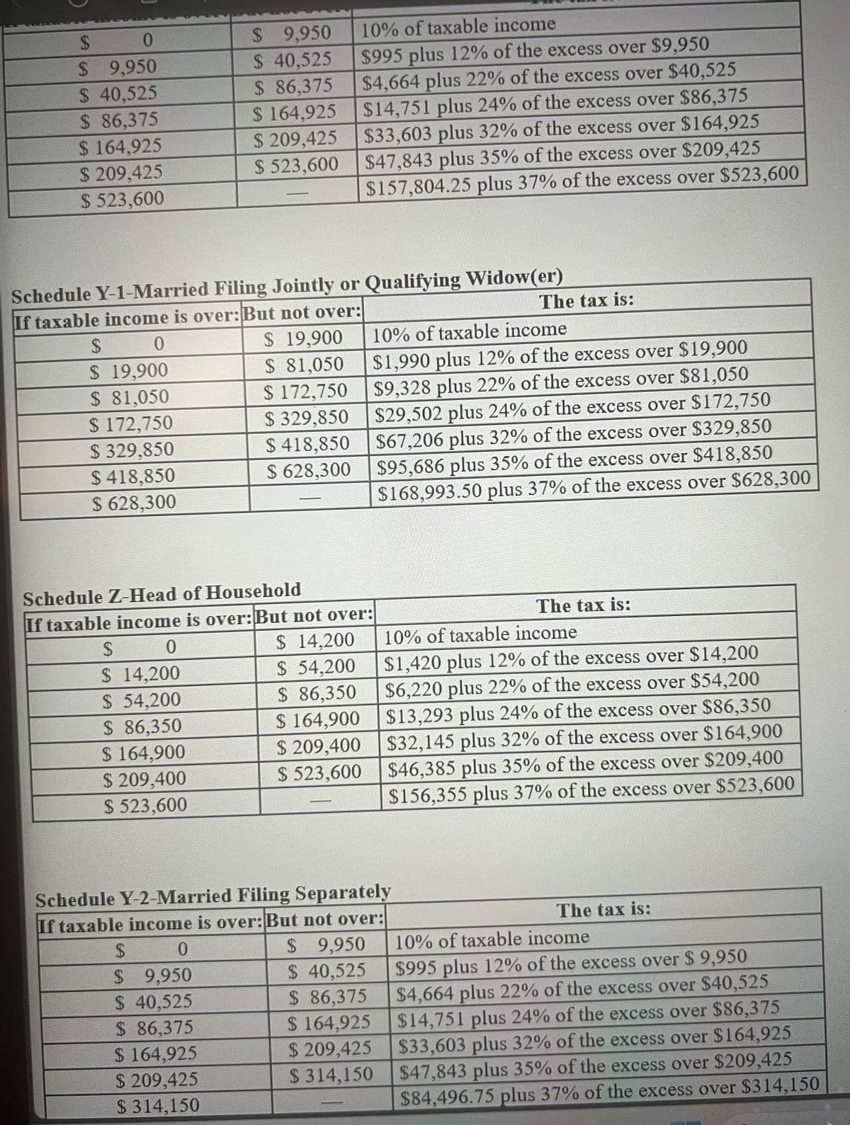 $ 40,525
$ 86,375
$ 164,925
$
0
$ 9,950
$ 9,950
$ 40,525
$ 86,375
$ 164,925
$ 209,425
$ 523,600
$ 209,425
$ 523,600
10% of taxable income
$995 plus 12% of the excess over $9,950
$4,664 plus 22% of the excess over $40,525
$14,751 plus 24% of the excess over $86,375
$33,603 plus 32% of the excess over $164,925
$47,843 plus 35% of the excess over $209,425
$157,804.25 plus 37% of the excess over $523,600
Schedule Y-1-Married Filing Jointly or Qualifying Widow(er)
If taxable income is over: But not over:
$
0
$ 19,900
$ 19,900
$ 81,050
$ 81,050
$ 172,750
$ 172,750
$ 329,850
$ 418,850
$ 329,850
$418,850
$ 628,300
$ 628,300
The tax is:
10% of taxable income
$1,990 plus 12% of the excess over $19,900
$9,328 plus 22% of the excess over $81,050
$29,502 plus 24% of the excess over $172,750
$67,206 plus 32% of the excess over $329,850
$95,686 plus 35% of the excess over $418,850
$168,993.50 plus 37% of the excess over $628,300
Schedule Z-Head of Household
If taxable income is over: But not over:
$
0
$ 14,200
$ 14,200
$ 54,200
$ 86,350
$ 54,200
$ 86,350
$164,900
$ 164,900
$ 209,400
$ 209,400
$ 523,600
$ 523,600
The tax is:
10% of taxable income
$1,420 plus 12% of the excess over $14,200
$6,220 plus 22% of the excess over $54,200
$13,293 plus 24% of the excess over $86,350
$32,145 plus 32% of the excess over $164,900
$46,385 plus 35% of the excess over $209,400
$156,355 plus 37% of the excess over $523,600
Schedule Y-2-Married Filing Separately
If taxable income is over: But not over:
$
0
$ 9,950
$ 9,950
$ 40,525
$ 40,525
$ 86,375
$ 86,375
$ 164,925
$ 164,925
$ 209,425
$ 314,150
$ 209,425
$ 314,150
The tax is:
10% of taxable income
$995 plus 12% of the excess over $ 9,950
$4,664 plus 22% of the excess over $40,525
$14,751 plus 24% of the excess over $86,375
$33,603 plus 32% of the excess over $164,925
$47,843 plus 35% of the excess over $209,425
$84,496.75 plus 37% of the excess over $314,150