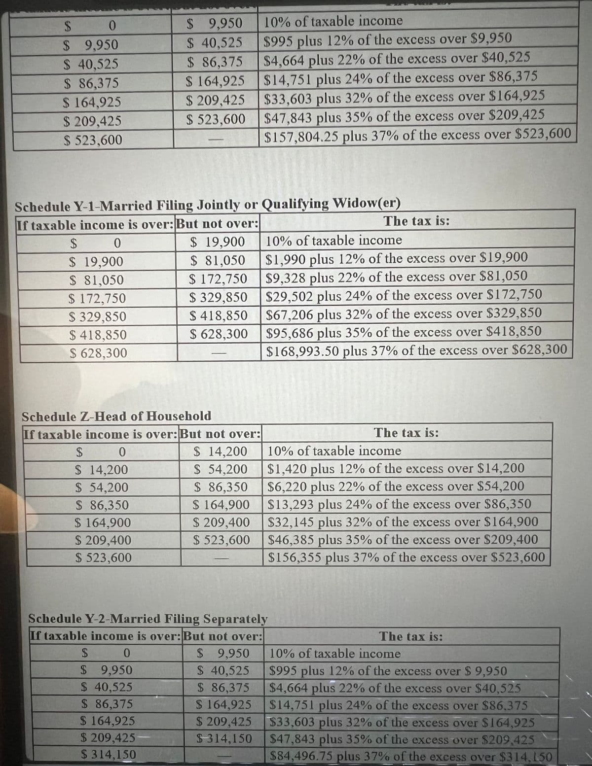 $ 0
$ 9,950
$ 9,950
$ 40,525
$ 86,375
$ 164,925
$ 209,425
$ 523,600
$ 40,525
$ 86,375
$ 164,925
$ 209,425
$ 523,600
10% of taxable income
$995 plus 12% of the excess over $9,950
$4,664 plus 22% of the excess over $40,525
$14,751 plus 24% of the excess over $86,375
$33,603 plus 32% of the excess over $164,925
$47,843 plus 35% of the excess over $209,425
$157,804.25 plus 37% of the excess over $523,600
Schedule Y-1-Married Filing Jointly or Qualifying Widow(er)
If taxable income is over: But not over:
$
0
$ 19,900
$ 81,050
$ 172,750
$ 329,850
$ 418,850
$ 628,300
$ 19,900
$ 81,050
$172,750
$ 329,850
$418,850
$ 628,300
The tax is:
10% of taxable income
$1,990 plus 12% of the excess over $19,900
$9,328 plus 22% of the excess over $81,050
$29,502 plus 24% of the excess over $172,750
$67,206 plus 32% of the excess over $329,850
$95,686 plus 35% of the excess over $418,850
$168,993.50 plus 37% of the excess over $628,300
Schedule Z-Head of Household
If taxable income is over: But not over:
$
0
$ 14,200
$ 14,200
$ 54,200
$ 54,200
$ 86,350
$ 86,350
$ 164,900
$ 209,400
$ 523,600
$ 164,900
$ 209,400
$ 523,600
The tax is:
10% of taxable income
$1,420 plus 12% of the excess over $14,200
$6,220 plus 22% of the excess over $54,200
$13,293 plus 24% of the excess over $86,350
$32,145 plus 32% of the excess over $164,900
$46,385 plus 35% of the excess over $209,400
$156,355 plus 37% of the excess over $523,600
Schedule Y-2-Married Filing Separately
If taxable income is over: But not over:
$
0
$ 9,950
$ 9,950
$ 40,525
$ 40,525
$ 86,375
$ 86,375
$ 164,925
$ 164,925
$ 209,425
$ 209,425
$ 314,150
$ 314,150
The tax is:
10% of taxable income
$995 plus 12% of the excess over $ 9,950
$4,664 plus 22% of the excess over $40,525
$14,751 plus 24% of the excess over $86.375
$33,603 plus 32% of the excess over $164,925
$47,843 plus 35% of the excess over $209,425
$84,496.75 plus 37% of the excess over $314,150