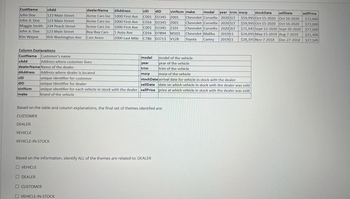 CustName
cAdd
dealerName
dAddress
CID
dID
John Doe
John Jr. Doe
Maggie Smith
John Jr. Doe
Kim Wayne
123 Main Street
123 Main Street
234 Peach Street
123 Main Street
456 Washington Ave
Acme Cars Inc
Acme Cars Inc
Acme Cars Inc
Buy Buy Cars
Cars Anon
1000 First Ave
1000 First Ave
1000 First Ave
1 Auto Ave
2000 Last Mile
C001 D2345 Z001
C016 D2345 Z001
C001 D2345 Z101
C016 D7894 M103
C786 D3713 V128
Column Explanations
CustName
cAdd
Customer's name
Address where customer lives
dealerName Name of the dealer
vinNum make
model year trim msrp
Chevrolet Corvette 2020 1LT
Chevrolet Corvette 2020 1LT
Chevrolet Corvette 2020 3LT
Chevrolet Malibu 2019 LS
Toyota Camry 2019 LS
stockDate sellDate sellPrice
$59,995 Oct-15-2020 Oct-16-2020 $72,000
$59,995 Oct-15-2020 Oct-16-2020 $72,000
$71,945 Sept-12-2020 Sept-20-2020 $77,000
$24,095 May-15-2019 Aug-7-2019 $21,400
$28,395 Nov-7-2018 Dec-27-2018 $27,545
model
model of the vehicle
year
year of the vehicle
trim
trim of the vehicle
msrp
n of the vehicle
msrp of t
dAddress
Address where dealer is located
CID
dID
unique identifier for customer
unique identifier for dealer
vinNum
make
unique identifier for each vehicle in stock with the dealer sellPrice
brand of the vehicle
stockDate arrival date for vehicle in stock with the dealer
sellDate date on which vehicle in stock with the dealer was sold
price at which vehicle in stock with the dealer was sold
Based on the table and column explanations, the final set of themes identifed are:
CUSTOMER
DEALER
VEHICLE
VEHICLE-IN-STOCK
Based on the information, identify ALL of the themes are related to: DEALER
VEHICLE
DEALER
CUSTOMER
VEHICLE-IN-STOCK