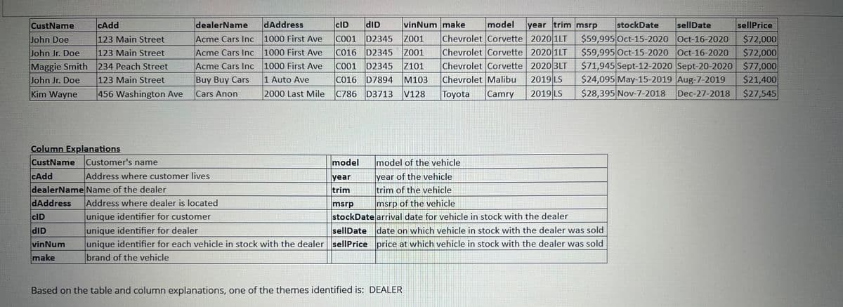 CustName
cAdd
dealerName
dAddress
dID
John Doe
John Jr. Doe
Maggie Smith
John Jr. Doe
123 Main Street
123 Main Street
234 Peach Street
123 Main Street
Kim Wayne
456 Washington Ave
Acme Cars Inc
Acme Cars Inc
Acme Cars Inc
Buy Buy Cars
Cars Anon
1000 First Ave
1000 First Ave
1000 First Ave
1 Auto Ave
2000 Last Mile
CID
C001 D2345 Z001
C016 D2345 Z001
C001 D2345 Z101
C016 D7894 M103
C786 D3713 V128
vinNum make model year trim msrp stockDate sellDate
sellPrice
Chevrolet Corvette 2020 1LT $59,995 Oct-15-2020 Oct-16-2020 $72,000
Chevrolet Corvette 2020 1LT $59,995 Oct-15-2020 Oct-16-2020 $72,000
Chevrolet Corvette 2020 3LT $71,945 Sept-12-2020 Sept-20-2020 $77,000
Chevrolet Malibu 2019 LS $24,095 May-15-2019 Aug-7-2019 $21,400
Toyota Camry 2019 LS $28,395 Nov-7-2018 Dec-27-2018 $27,545
Column Explanations
CustName
cAdd
Customer's name
Address where customer lives
dealerName Name of the dealer
model
Imodel of the vehicle
year
year of the vehicle
trim
trim of the vehicle
msrp
msrp of the vehicle
dAddress
CID
dID
Address where dealer is located
unique identifier for customer
unique identifier for dealer
vinNum
make
stockDate arrival date for vehicle in stock with the dealer
sellDate
unique identifier for each vehicle in stock with the dealer sellPrice
brand of the vehicle
date on which vehicle in stock with the dealer was sold
price at which vehicle in stock with the dealer was sold
Based on the table and column explanations, one of the themes identified is: DEALER