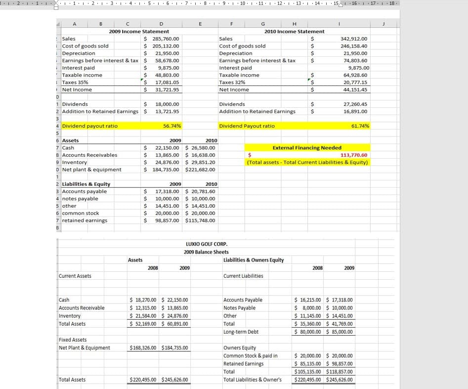 B
1.
1.1.2.1.31415161718 9 10 11 12 13 14 15 16 17 18
Sales
Cost of goods sold
Depreciation
Earnings before interest & tax $
Interest paid
$
Taxable income
$
Taxes 35%
$
Net Income
$
0
1 Dividends
$
2 Addition to Retained Earnings $
3
4 Dividend payout ratio
5
6 Assets
7 Cash
8 Accounts Receivables
9 Inventory
ONet plant & equipment
2009 Income Statement
1
2 Liabilities & Equity
3 Accounts payable
4 notes payable
5 other
6 common stock
7 retained earnings
8
Current Assets
Cash
Accounts Receivable
Inventory
Total Assets
Fixed Assets
Net Plant & Equipment
Total Assets
$ 285,760.00
$ 205,132.00
$ 21,950.00
58,678.00
9,875.00
48,803.00
17,081.05
31,721.95
Assets
SSSS
$
2009
2010
$ 22,150.00 $ 26,580.00
13,865.00 $ 16,638.00
$ 24,876.00 $ 29,851.20
$ 184,735.00 $221,682.00
$
10
ssss
2009
2010
17,318.00 $ 20,781.60
10,000.00 $ 10,000.00
14,451.00 $ 14,451.00
$ 20,000.00 $ 20,000.00
$ 98,857.00 $115,748.00
$
18,000.00
13,721.95
$
56.74%
2008
2009
E
$ 18,270.00 $ 22,150.00
$ 12,315.00 $ 13,865.00
$ 21,584.00 $ 24,876.00
$ 52,169.00 $ 60,891.00
$168,326.00 $184,735.00
LUXIO GOLF CORP.
2009 Balance Sheets
$220,495.00 $245,626.00
F
G
H
2010 Income Statement
$
Sales
Cost of goods sold
Depreciation
Earnings before interest & tax
Interest paid
Taxable income
Taxes 32%
Net Income
Dividends
Addition to Retained Earnings
Dividend Payout ratio
Liabilities & Owners Equity
Current Liabilities
Accounts Payable
Notes Payable
Other
Total
Long-term Debt
ssss
Owners Equity
Common Stock & paid in
Retained Earnings
Total
Total Liabilities & Owner's
$
$
$
$
SSS
$
$
$
SS
$
External Financing Needed
113,770.60
$
(Total assets - Total Current Liabilities & Equity)
342,912.00
246,158.40
21,950.00
74,803.60
9,875.00
64,928.60
20,777.15
44,151.45
2008
27,260.45
16,891.00
61.74%
2009
$ 16,215.00 $ 17,318.00
$ 8,000.00 $ 10,000.00
$ 11,145.00 $ 14,451.00
$ 35,360.00 $ 41,769.00
$ 80,000.00 $ 85,000.00
$ 20,000.00 $ 20,000.00
$ 85,135.00 $ 98,857.00
$105,135.00 $118,857.00
$220,495.00 $245,626.00
J