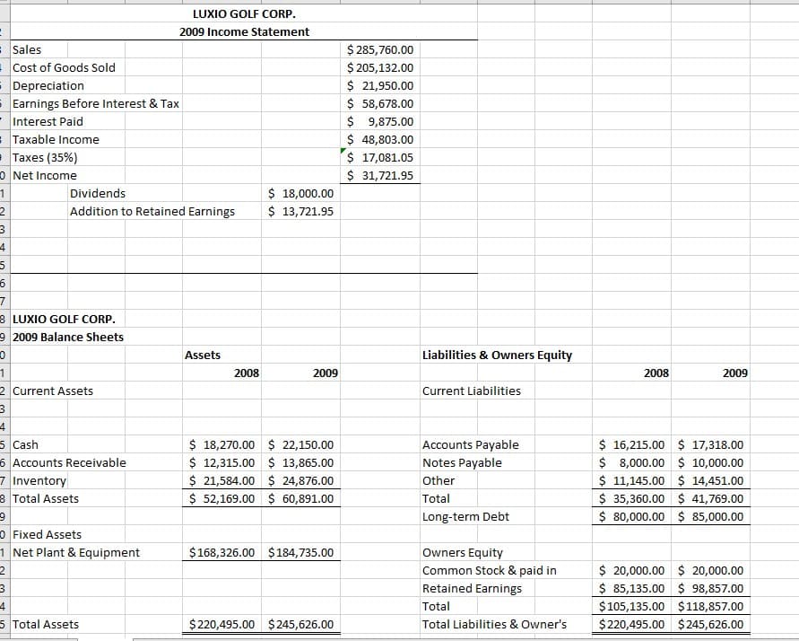 Sales
Cost of Goods Sold
Depreciation
Earnings Before Interest & Tax
Interest Paid
=Taxable Income
=Taxes (35%)
O Net Income
1
2
3
4
5
6
7
8 LUXIO GOLF CORP.
9 2009 Balance Sheets
0
Dividends
Addition to Retained Earnings
LUXIO GOLF CORP.
2009 Income Statement
1
2 Current Assets
3
4
5 Cash
6 Accounts Receivable
7 Inventory
3 Total Assets
9
0 Fixed Assets
1 Net Plant & Equipment
2
3
4
5 Total Assets
Assets
2008
$ 18,000.00
$ 13,721.95
2009
$ 18,270.00 $ 22,150.00
$ 12,315.00 $ 13,865.00
$ 21,584.00 $ 24,876.00
$ 52,169.00 $ 60,891.00
$168,326.00 $184,735.00
$220,495.00 $245,626.00
$ 285,760.00
$ 205,132.00
$ 21,950.00
$ 58,678.00
$ 9,875.00
$ 48,803.00
$ 17,081.05
$ 31,721.95
Liabilities & Owners Equity
Current Liabilities
Accounts Payable
Notes Payable
Other
Total
Long-term Debt
Owners Equity
Common Stock & paid in
Retained Earnings
Total
Total Liabilities & Owner's
2008
2009
$ 16,215.00 $ 17,318.00
$ 8,000.00 $ 10,000.00
$ 11,145.00 $ 14,451.00
$ 35,360.00 $ 41,769.00
$ 80,000.00 $ 85,000.00
$ 20,000.00 $ 20,000.00
$ 85,135.00 $ 98,857.00
$105,135.00 $118,857.00
$220,495.00 $245,626.00