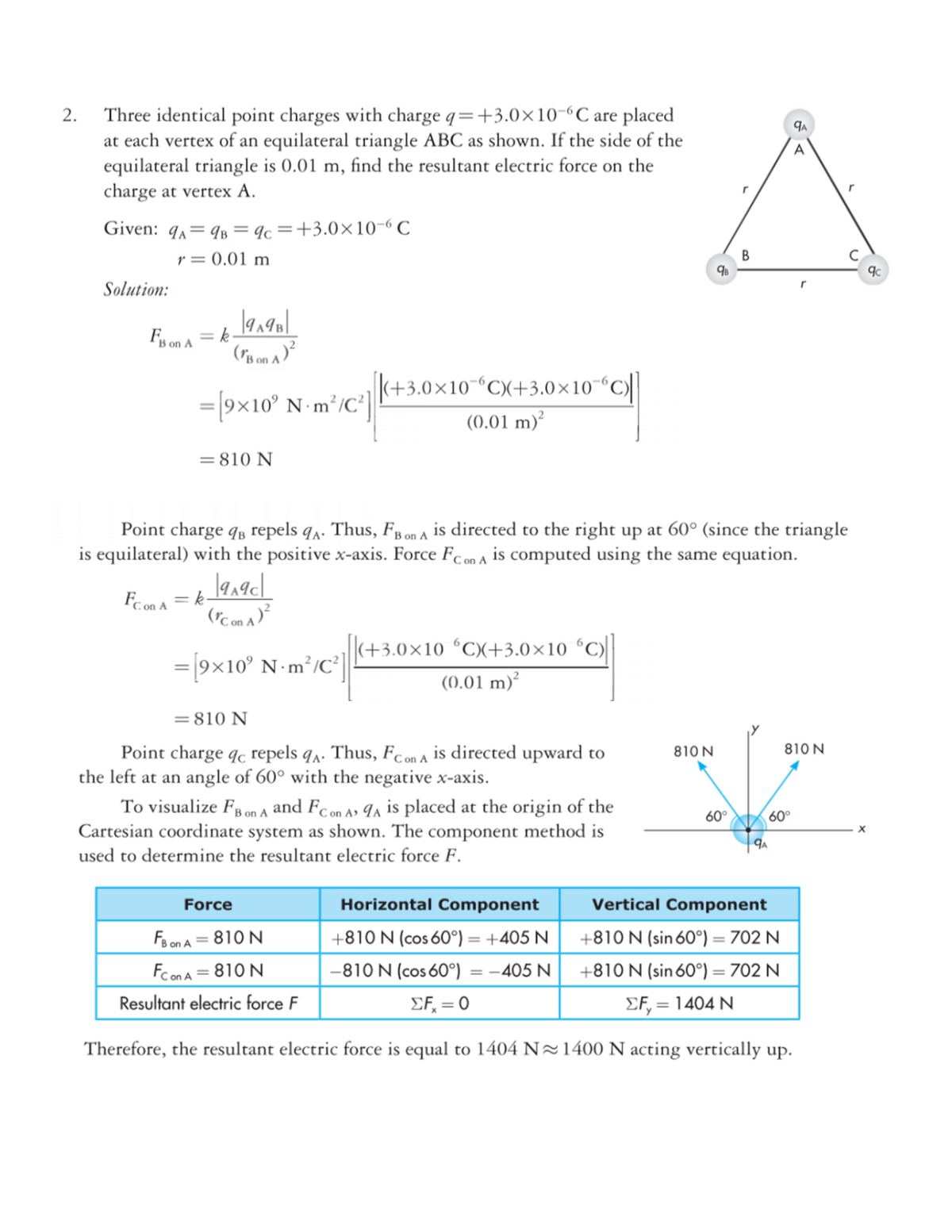 Three identical point charges with charge q=+3.0×10-"C are placed
at each vertex of an equilateral triangle ABC as shown. If the side of the
equilateral triangle is 0.01 m, find the resultant electric force on the
charge at vertex A.
2.
A
r
Given: q,=q, = 9c =+3.0×10-6 C
r = 0.01 m
Solution:
Fs on A
= k
=[9x10° N m²/C²|(+3.0×10""CX+3.0×10-°)]
(0.01 m)
-9-
%3D
= 810 N
Point charge q, repels q.. Thus, F on A is directed to the right up at 60° (since the triangle
is equilateral) with the positive x-axis. Force Fc on A is computed using the same equation.
Fe on A
= k
|(+3.0×10 “CX+3.0×10 °C)
= 19x10' N m²/C²|
(0.01 m)²
=810 N
810 N
Point charge qc repels q,. Thus, Fcon A is directed upward to
the left at an angle of 60° with the negative x-axis.
810 N
To visualize FBon A and Fc on A» Ia is placed at the origin of the
Cartesian coordinate system as shown. The component method is
used to determine the resultant electric force F.
60°
60°
Force
Horizontal Component
Vertical Component
+810 N (cos 60°) = +405 N
-810 N (cos 60°)
+810 N (sin 60°) = 702 N
+810 N (sin 60°) = 702 N
Fs on A = 810 N
Fcon A = 810 N
-405 N
Resultant electric force F
EF, = 0
EF, = 1404 N
Therefore, the resultant electric force is equal to 1404 N~1400 N acting vertically up.
