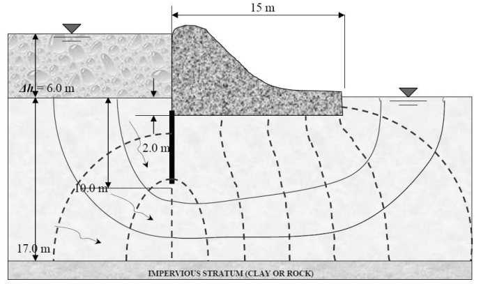 15 m
Ah- 6.0 m
3D
2.0 m
17.0 m
IMPERVIOUS STRATUM (CLAY OR ROCK)
