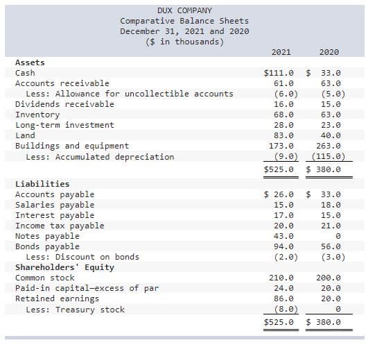 DUX COMPANY
Comparative Balance Sheets
December 31, 2021 and 2020
($ in thousands)
2021
2020
Assets
Cash
$111.0
24
33.0
Accounts receivable
61.0
63.0
Less: Allowance for uncollectible accounts
(6.0)
(5.0)
Dividends receivable
16.0
15.0
Inventory
Long-term investment
Land
68.0
63.0
28.0
23.0
83.0
40.0
Buildings and equipment
Less: Accumulated depreciation
173.0
263.0
(9.0) (115.0)
$ 380.0
$525.0
Liabilities
Accounts payable
Salaries payable
Interest payable
Income tax payable
Notes payable
Bonds payable
$ 26.0
33.0
15.0
18.0
17.0
15.0
20.0
21.0
43.0
94.0
56.0
Less: Discount on bonds
(2.0)
(3.0)
Shareholders' Equity
Common stock
Paid-in capital-excess of par
Retained earnings
Less: Treasury stock
210.0
200.0
24.0
20.0
86.0
20.0
(8.0)
$525.0
$ 380.0
