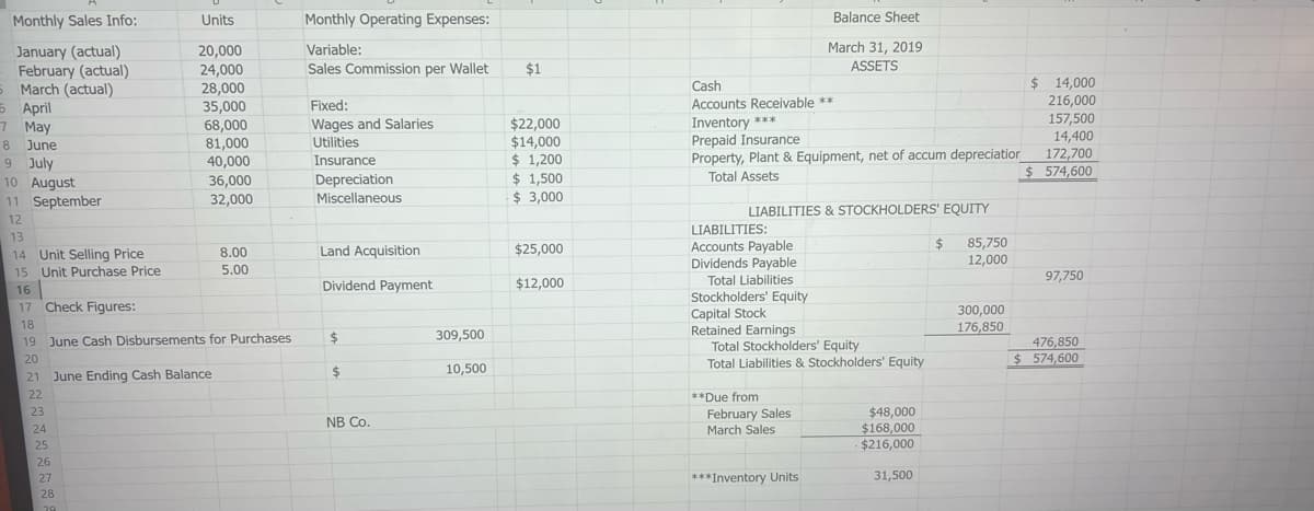 Monthly Sales Info:
January (actual)
February (actual)
March (actual)
5
5 April
7 May
8
June
9 July
10 August
11 September
12
13
14 Unit Selling Price
15
16
Unit Purchase Price
25
17
Check Figures:
18
19 June Cash Disbursements for Purchases
20
21 June Ending Cash Balance
22
23
24
26
Units
20,000
24,000
28,000
35,000
27
28
68,000
81,000
40,000
36,000
32,000
29
8.00
5.00
Monthly Operating Expenses:
Variable:
Sales Commission per Wallet
Fixed:
Wages and Salaries
Utilities
Insurance
Depreciation
Miscellaneous
Land Acquisition
Dividend Payment
$
$
NB Co.
309,500
10,500
$1
$22,000
$14,000
$ 1,200
$ 1,500
$3,000
$25,000
$12,000
Cash
Accounts Receivable **
Inventory ***
Prepaid Insurance
Property, Plant & Equipment, net of accum depreciation
Total Assets
LIABILITIES & STOCKHOLDERS' EQUITY
LIABILITIES:
Accounts Payable
Dividends Payable
Total Liabilities
Stockholders' Equity
Capital Stock
Retained Earnings
Balance Sheet
March 31, 2019
ASSETS
Total Stockholders' Equity
Total Liabilities & Stockholders' Equity
**Due from
February Sales
March Sales
***Inventory Units
$48,000
$168,000
$216,000
31,500
$
85,750
12,000
300,000
176,850
$ 14,000
216,000
157,500
14,400
172,700
$574,600
97,750
476,850
$ 574,600