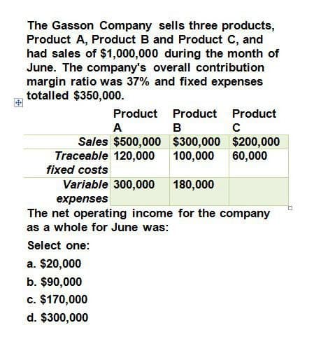 The Gasson Company sells three products,
Product A, Product B and Product C, and
had sales of $1,000,000 during the month of
June. The company's overall contribution
margin ratio was 37% and fixed expenses
totalled $350,000.
Product
Product
Product
A
B
с
Sales $500,000
$300,000
$200,000
Traceable 120,000
100,000
60,000
fixed costs
Variable 300,000 180,000
expenses
The net operating income for the company
as a whole for June was:
Select one:
a. $20,000
b. $90,000
c. $170,000
d. $300,000