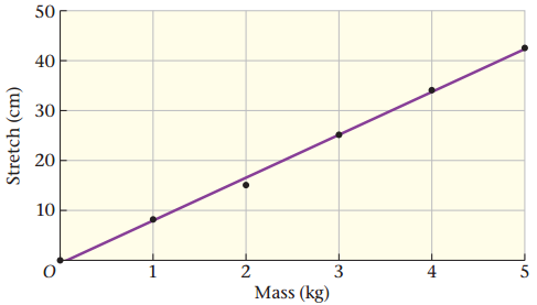 40
10
1
2
4
Mass (kg)
3.
50
30
20
Stretch (cm)
