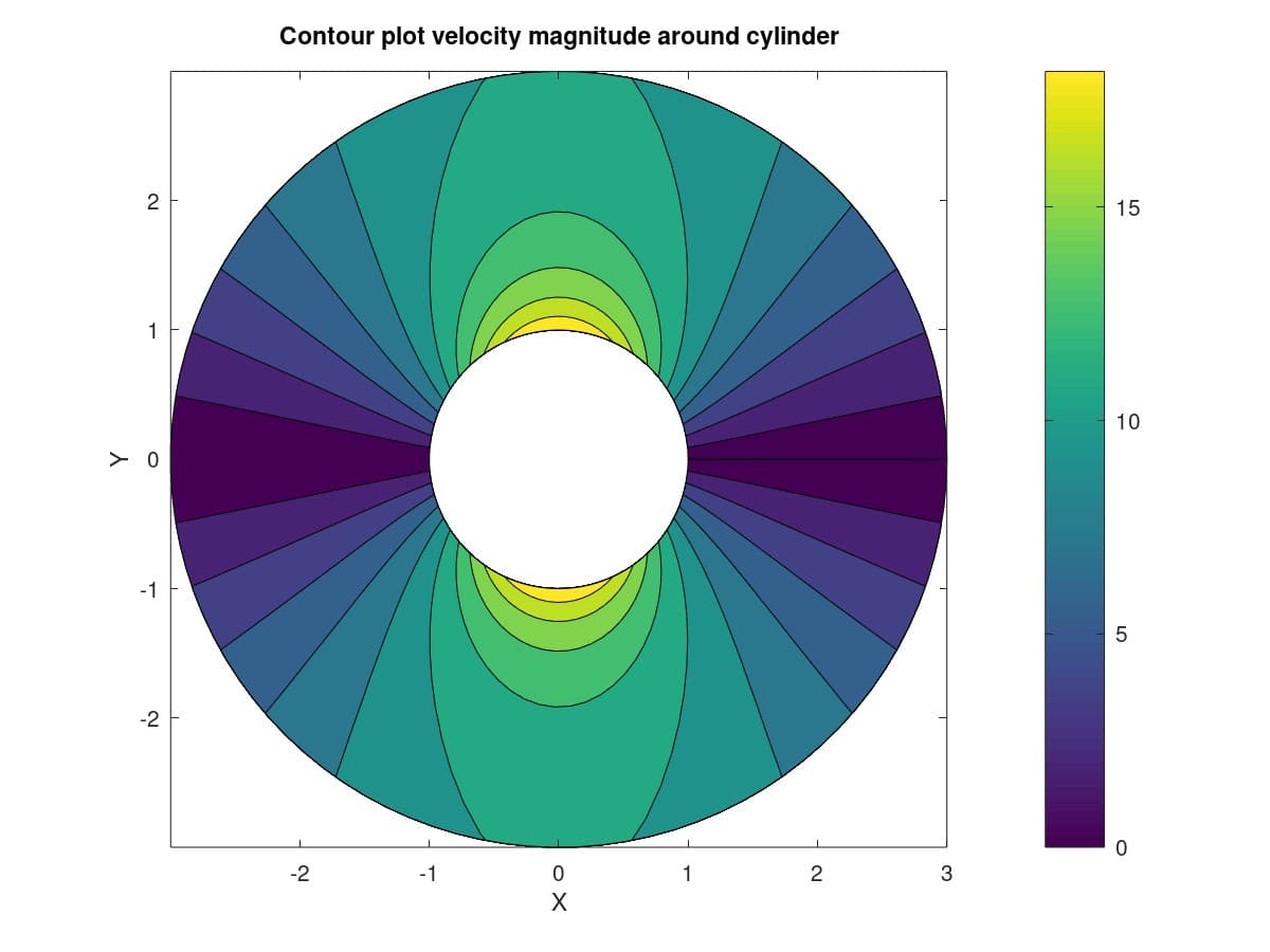 Contour plot velocity magnitude around cylinder
2
15
1
10
> 0
-1
-2
-2
-1
1
2
3
LO
o X
