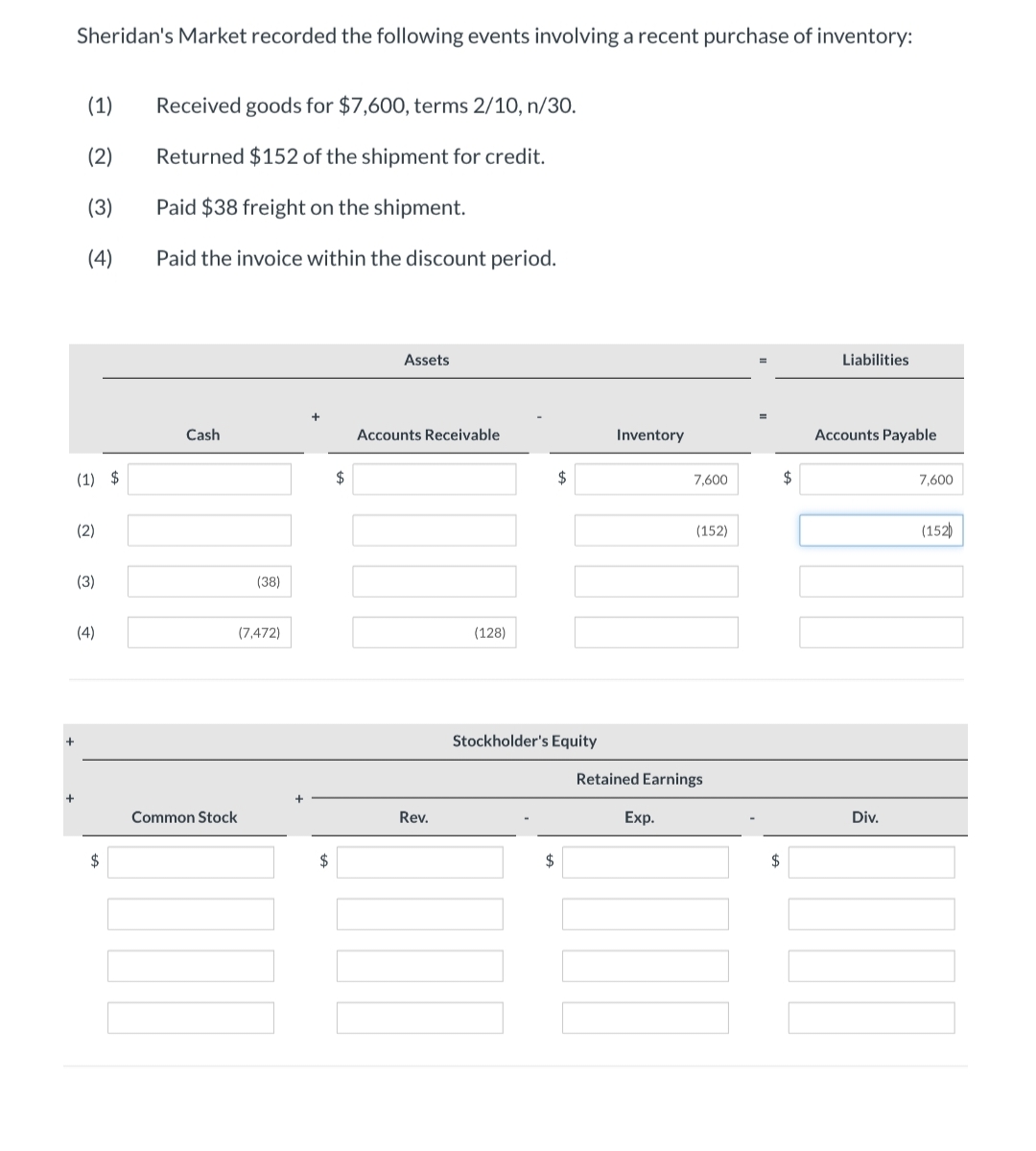 Sheridan's Market recorded the following events involving a recent purchase of inventory:
(1)
(2)
(3)
(4)
(1) $
3
(2)
+
(3)
(4)
$
Received goods for $7,600, terms 2/10, n/30.
Returned $152 of the shipment for credit.
Paid $38 freight on the shipment.
Paid the invoice within the discount period.
Cash
(38)
(7,472)
Common Stock
$
$
Assets
Accounts Receivable
Rev.
(128)
$
Stockholder's Equity
Inventory
7,600
Exp.
(152)
Retained Earnings
$
$
Liabilities
Accounts Payable
Div.
7,600
(152)