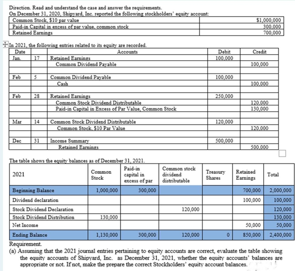 Direction. Read and understand the case and answer the requirements.
On December 31, 2020, Shipyard, Inc. reported the following stockholders' equity account:
Common Stock, $10 par value
Paid-in Capital in excess of par value, common stock
Retained Earnings
+In 2021, the following entries related to its equity are recorded.
Date
Accounts
Jan.
Feb
Feb
Mar
Dec
17 Retained Earnings
2021
5
28
14
Common Dividend Payable
Common Dividend Payable
Cash
Retained Earnings
Common Stock Dividend Distributable
Paid-in Capital in Excess of Par Value, Common Stock
Common Stock Dividend Distributable
Common Stock, $10 Par Value
31 Income Summary
Retained Earnings
The table shows the equity balances as of December 31, 2021.
Paid-in
capital in
excess of par
Beginning Balance
Dividend declaration
Stock Dividend Declaration
Stock Dividend Distribution
Net Income
Common
Stock
1,000,000
130,000
1,130,000
300,000
Common stock
dividend
distributable
300,000
120,000
120,000
Debit
100,000
100,000
250,000
120,000
500,000
0
$1,000,000
300.000
700,000
Credit
100,000
100,000
120,000
130,000
120,000
Treasury Retained
Shares
Earnings
500.000
Ending Balance
Requirement.
(a) Assuming that the 2021 journal entries pertaining to equity accounts are correct, evaluate the table showing
the equity accounts of Shipyard, Inc. as December 31, 2021, whether the equity accounts' balances are
appropriate or not. If not, make the prepare the correct Stockholders' equity account balances.
Total
700,000 2,000,000
100,000
100,000
120,000
130,000
50,000
2,400,000
50,000
850,000