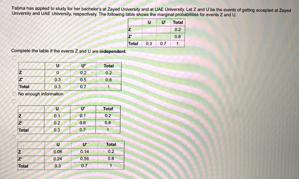 Fatima has applied to study for her bachelor's at Zayed University and at UAE University. Let Z and U be the events of getting accepted at Zayed
University and UAE University, respectively. The following table shows the marginal probabilities for events Z and U.
U
U₁
Complete the table if the events Z and U are independent.
NN 2
Total
No enough information
NNĚ
Z
Z'
Total
U
0
0.3
0.3
Z
Z'
Total
U
0.1
0.2
0.3
U
0.06
0.24
0.3
U'
0.2
0.5
0.7
U'
0.1
0.6
0.7
U'
0.14
0.56
0.7
Total
0.2
0.8
1
Total
0.2
0.8
1
Total
0.2
0.8
1
Z
Z'
Total
0.3
0.7
Total
0.2
0.8
1