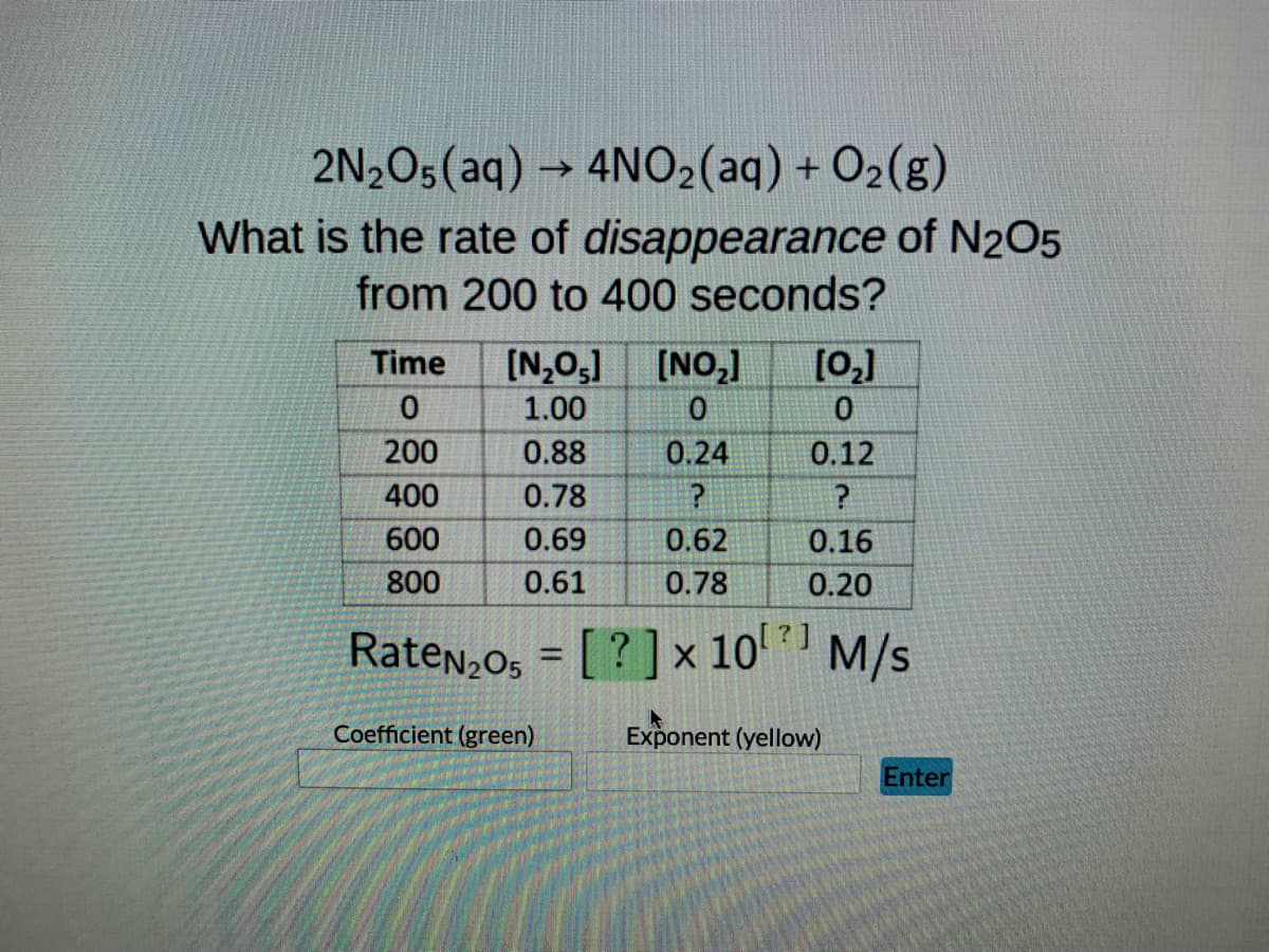 **Chemistry: Understanding Reaction Rates**

**Reaction:**
\[ 2N_2O_5 (aq) \rightarrow 4NO_2 (aq) + O_2 (g) \]

**Problem Statement:**
What is the rate of disappearance of \( N_2O_5 \) from 200 to 400 seconds?

**Data Table:**

| Time (s) | \([N_2O_5]\) | \([NO_2]\) | \([O_2]\) |
|----------|--------------|------------|-----------|
| 0        | 1.00         | 0          | 0         |
| 200      | 0.88         | 0.24       | 0.12      |
| 400      | 0.78         | ?          | ?         |
| 600      | 0.69         | 0.62       | 0.16      |
| 800      | 0.61         | 0.78       | 0.20      |

**Explanation:**
The table above represents the concentration of \( N_2O_5 \), \( NO_2 \), and \( O_2 \) at various times during the reaction. 

**Rate Calculation:**
To find the rate of disappearance of \( N_2O_5 \) from 200 to 400 seconds:
\[ \text{Rate}_{N_2O_5} = -\frac{[\text{N}_2\text{O}_5]_{400} - [\text{N}_2\text{O}_5]_{200}}{400\text{s} - 200\text{s}} \]
\[ \text{Rate}_{N_2O_5} = -\frac{0.78 - 0.88}{400 - 200} \]
\[ \text{Rate}_{N_2O_5} = -\frac{-0.10}{200} \]
\[ \text{Rate}_{N_2O_5} = 0.0005 \text{ M/s } \]

Thus, the rate of disappearance of \( N_2O_5 \) is \( 0.0005 \text{ M/s } \).

**Enter the Coefficient and Exponent:**
\[ \text{Rate}_{N_2O_