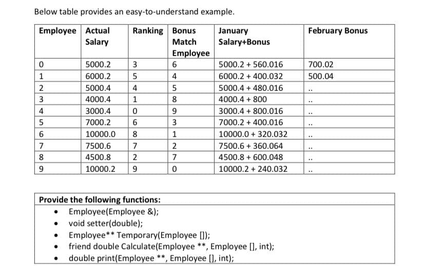 Below table provides an easy-to-understand example.
Employee Actual
Salary
Ranking Bonus
February Bonus
January
Salary+Bonus
Match
Employee
5000.2
3
5000.2 + 560.016
700.02
1
6000.2
4
6000.2 + 400.032
500.04
2
5000.4
4
5
5000.4 + 480.016
..
3
4000.4
1
8
4000.4 + 800
4
3000.4
3000.4 + 800.016
..
7000.2
3
7000.2 + 400.016
10000.0
8
1
10000.0 + 320.032
7
7500.6
7
2
7500.6 + 360.064
..
4500.8
7
4500.8 + 600.048
10000.2
9
10000.2 + 240.032
..
Provide the following functions:
Employee(Employee &);
• void setter(double);
Employee** Temporary(Employee []);
friend double Calculate(Employee **, Employee [], int);
double print(Employee **, Employee [], int);
