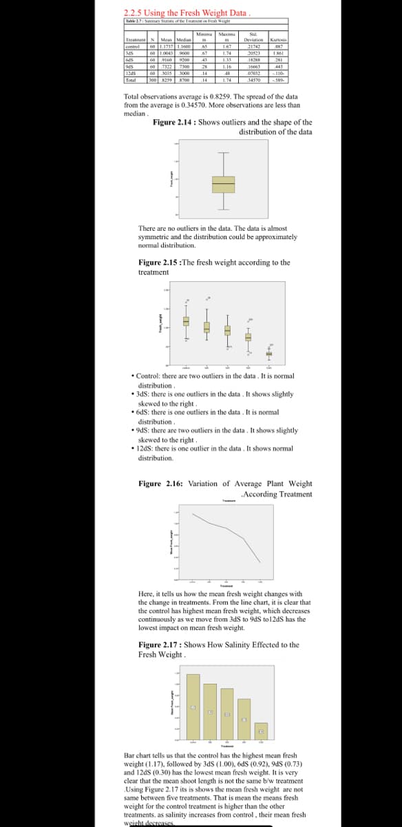 2.2.5 Using the Fresh Weight Data
Table 3.7 | Summary Statistic of the Treatment on Fresh Weight
Minimu
m
945
124S
Total
Maxima
m
1.67
1.74
Treatment N Mean Medias
control
348
60 1.1737
60 10043
1.1600
9600
9200
7300
.65
67
43
60 9160
60 7322
28
1.16
60 3035 3000 .14
48
300 8259 | 8700|| 14 1.74
Std.
Deviation Kurtois
887
21742
20523
18285
1861
281
16663
443
07032
110-
34570 || -589- |
Total observations average is 0.8259. The spread of the data
from the average is 0.34570. More observations are less than
median.
Figure 2.14: Shows outliers and the shape of the
distribution of the data
There are no outliers in the data. The data is almost
symmetric and the distribution could be approximately
normal distribution.
Figure 2.15:The fresh weight according to the
treatment
• Control: there are two outliers in the data. It is normal
distribution.
• 3ds: there is one outliers in the data. It shows slightly
skewed to the right
• 6dS: there is one outliers in the data. It is normal
distribution.
9ds: there are two outliers in the data. It shows slightly
skewed to the right
• 12dS: there is one outlier in the data. It shows normal
distribution.
Figure 2.16: Variation of Average Plant Weight
According Treatment
Here, it tells us how the mean fresh weight changes with
the change in treatments. From the line chart, it is clear that
the control has highest mean fresh weight, which decreases
continuously as we move from 3dS to 9dS to 12dS has the
lowest impact on mean fresh weight.
Figure 2.17: Shows How Salinity Effected to the
Fresh Weight.
Bar chart tells us that the control has the highest mean fresh
weight (1.17), followed by 3dS (1.00), 6ds (0.92), 9dS (0.73)
and 12dS (0.30) has the lowest mean fresh weight. It is very
clear that the mean shoot length is not the same b/w treatment
Using Figure 2.17 its is shows the mean fresh weight are not
same between five treatments. That is mean the means fresh
weight for the control treatment is higher than the other
treatments, as salinity increases from control, their mean fresh
weight decreases.