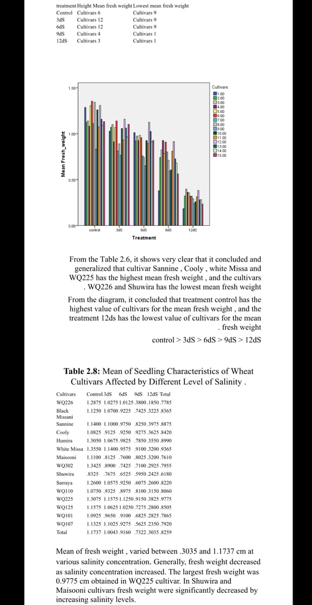 treatment Height Mean fresh weight Lowest mean fresh weight
Control Cultivars 6
Cultivars 9
3dS
Cultivars 12
Cultivars 9
6dS
Cultivars 12
Cultivars 9
9dS
Cultivars 4
12dS
Cultivars 3
Mean Fresh_weight
1.50-
1.00-
0.50
0.00-
Cultivars
WQ226
Black
Missani
Sannine
Cooly
Humira
control
305
White Missa
MA
WQ101
WQ107
Total
Cultivars 1
Cultivars 1
From the Table 2.6, it shows very clear that it concluded and
generalized that cultivar Sannine, Cooly, white Missa and
WQ225 has the highest mean fresh weight, and the cultivars
WQ226 and Shuwira has the lowest mean fresh weight
From the diagram, it concluded that treatment control has the
highest value of cultivars for the mean fresh weight, and the
treatment 12ds has the lowest value of cultivars for the mean
. fresh weight
control > 3ds > 6dS > 9dS> 12dS
1.3050 1.0675.9825
1.3550 1.1400.9575
1
600
Maisooni 1.1100 .8125 7600
w
WQ302
Love
Shuwira
Snww.na
wwwwwww ...
1.3425 8900 7425
Sarraya
WQ110
WQ225
WQ125
6ds
Treatment
Table 2.8: Mean of Seedling Characteristics of Wheat
Cultivars Affected by Different Level of Salinity.
1.1400 1.1000.9750
1.0825 9125 9250
9ds
Control 3ds 6ds 9dS 12dS Total
1.2875 1.0275 1.0125.3800.1850.7785
1.1250 1.0700.9225 7425.3225.8365
8250.3975.8875
9275.3625.8420
7850.3550.8990
9100.3200.9365
0026 3300 7610
8025.3200.7610
7100.2925.7955
8325 7675 6525 5950.2425.6180
1.2600 1.0575.9250 6075.2600.8220
1:2000 1:001332000132000.0220
1.0750 9325 8975 8100.3150.8060
1:0730 9323
www
1.3075 1.1575 1.1250.9150.3825.9775
12d5
POSS
Cultivars
1.00
2.00
3.00
4.00
1.1575 1.0625 1.0250.7275.2800.8505
1.0925 9650 9100 .6825.2825.7865
1.1325 1.1025.9275 5625.2350.7920
1.1737 1.0043.9160 .7322.3035.8259
5.00
6.00
7.00
8.00
9.00
10.00
11.00
12.00
13.00
14.00
15.00
Mean of fresh weight, varied between .3035 and 1.1737 cm at
various salinity concentration. Generally, fresh weight decreased
as salinity concentration increased. The largest fresh weight was
0.9775 cm obtained in WQ225 cultivar. In Shuwira and
Maisooni cultivars fresh weight were significantly decreased by
increasing salinity levels.