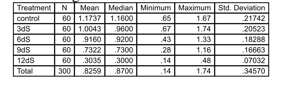 Treatment N Mean Median Minimum
control
60 1.1737 1.1600
.65
3dS
.9600
.67
6dS
.9200
.43
9dS
.7300
.28
12dS
.3000
.14
Total
.8700
.14
60 1.0043
1888
60 .9160
.7322
60 .3035
300 .8259
60
Maximum Std. Deviation
1.67
.21742
1.74
.20523
1.33
.18288
1.16
.16663
.48
.07032
1.74
.34570