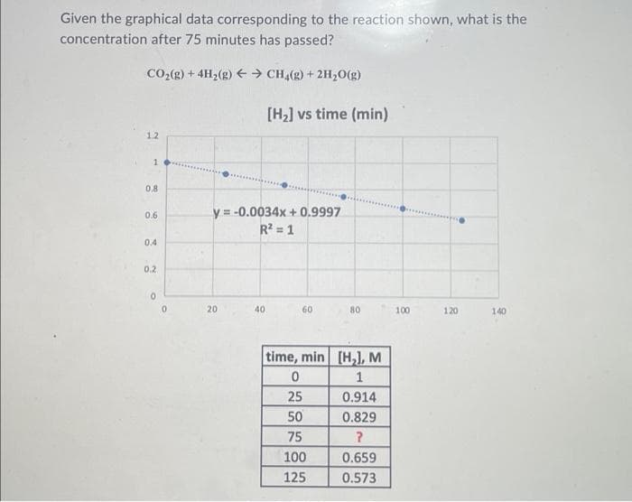 Given the graphical data corresponding to the reaction shown, what is the
concentration after 75 minutes has passed?
CO2(g) + 4H2(g) +→ CH,(g) + 2H,0(g)
[H2] vs time (min)
1.2
0.8
y = -0.0034x + 0.9997
R? = 1
0.6
0.4
0.2
20
40
60
80
100
120
140
time, min [H,], M
25
0.914
50
0.829
75
100
0.659
125
0.573
