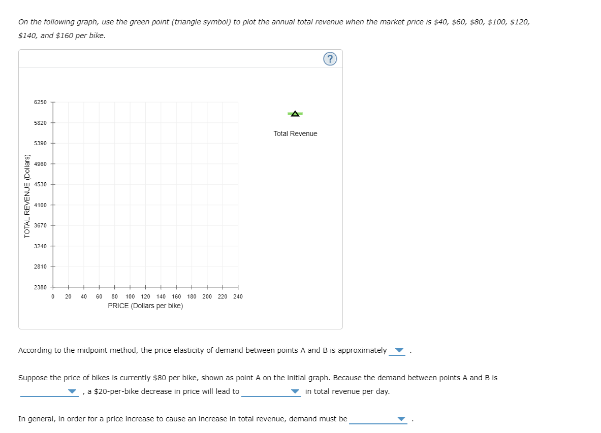 On the following graph, use the green point (triangle symbol) to plot the annual total revenue when the market price is $40, $60, $80, $100, $120,
$140, and $160 per bike.
6250
5820
Total Revenue
5390
4960
4530
4100
3670
3240
2810
2380
20
40
60
80
100 120 140
160 180 200 220 240
PRICE (Dollars per bike)
According to the midpoint method, the price elasticity of demand between points A and B is approximately
Suppose the price of bikes is currently $80 per bike, shown as point A on the initial graph. Because the demand between points A and B is
, a $20-per-bike decrease in price will lead to
in total revenue per day.
In general, in order for a price increase to cause an increase in total revenue, demand must be
TOTAL REVENUE (Dollars)
