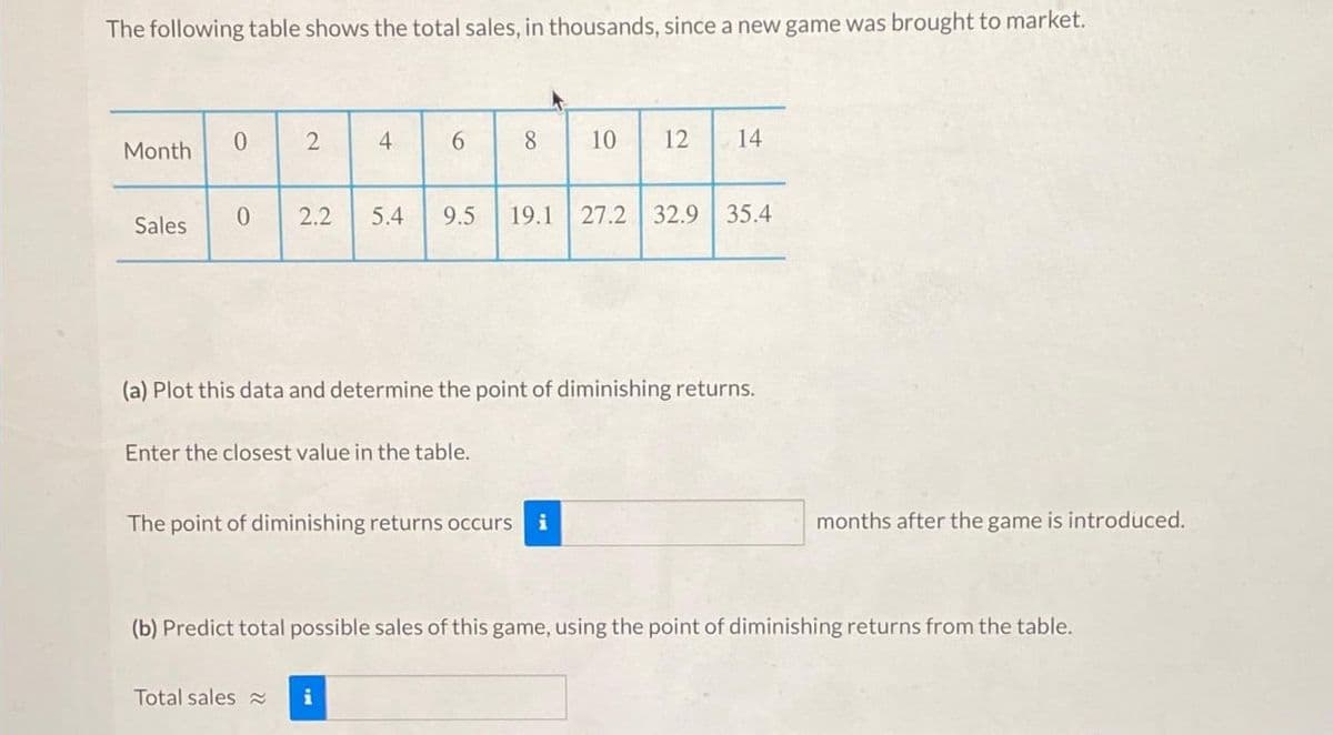 The following table shows the total sales, in thousands, since a new game was brought to market.
Month
Sales
0
0
2
2.2
4
9
8
10 12 14
5.4 9.5 19.1 27.2 32.9 35.4
(a) Plot this data and determine the point of diminishing returns.
Enter the closest value in the table.
The point of diminishing returns occurs
i
months after the game is introduced.
(b) Predict total possible sales of this game, using the point of diminishing returns from the table.
Total sales
i