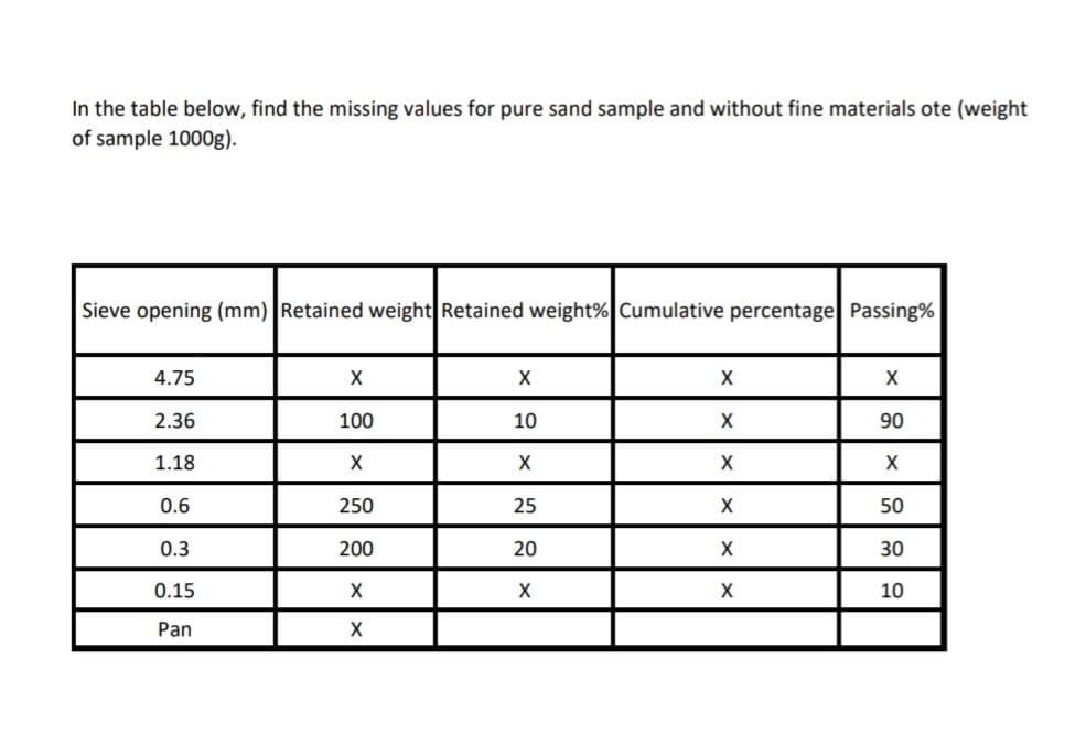 In the table below, find the missing values for pure sand sample and without fine materials ote (weight
of sample 1000g).
Sieve opening (mm) Retained weight Retained weight% Cumulative percentage Passing%
4.75
2.36
100
10
90
1.18
X
X
0.6
250
25
50
0.3
200
20
30
0.15
10
Pan
