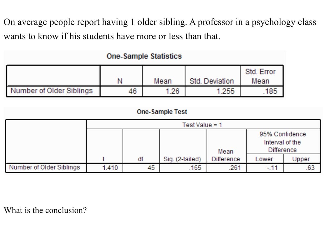 On average people report having 1 older sibling. A professor in a psychology class
wants to know if his students have more or less than that.
One-Sample Statistics
Std. Error
N
Mean
Std. Deviation
Mean
Number of Older Siblings
46
1.26
1.255
.185
One-Sample Test
Test Value = 1
95% Confidence
Interval of the
Mean
Difference
t
df
Sig. (2-tailed)
Difference
Lower
Upper
Number of Older Siblings
1.410
45
.165
.261
-11
.63
What is the conclusion?
