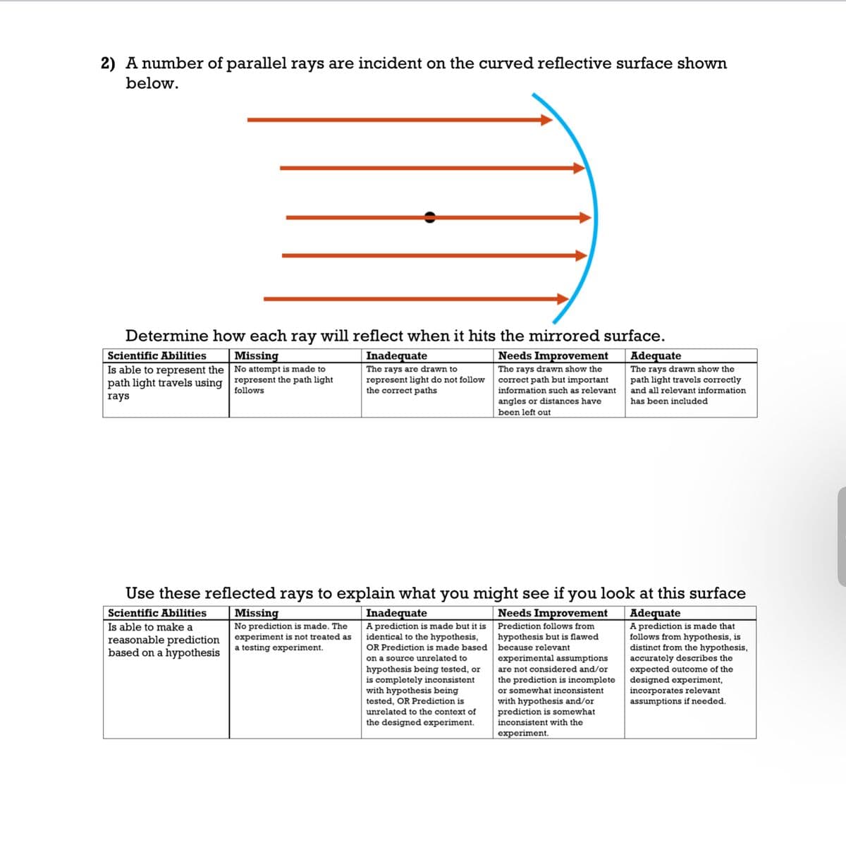 2) A number of parallel rays are incident on the curved reflective surface shown
below.
Determine how each ray will reflect when it hits the mirrored surface.
Scientific Abilities
Is able to represent the
path light travels using
rays
Missing
No attempt is made to
represent the path light
follows
Inadequate
The rays are drawn to
represent light do not follow
the correct paths
Needs Improvement
The rays drawn show the
correct path but important
information such as relevant
angles or distances have
been left out
Adequate
The rays drawn show the
path light travels correctly
and all relevant information
has been included
Use these reflected rays to explain what you might see if you look at this surface
Scientific Abilities
Is able to make a
reasonable prediction
based on a hypothesis
Missing
No prediction is made. The
experiment is not treated as
a testing experiment.
Inadequate
A prediction is made but it is
identical to the hypothesis,
OR Prediction is made based
on a source unrelated to
hypothesis being tested, or
is completely inconsistent
with hypothesis being
tested, OR Prediction is
unrelated to the context of
the designed experiment.
Needs Improvement
Prediction follows from
hypothesis but is flawed
because relevant
experimental assumptions
are not considered and/or
the prediction is incomplete
or somewhat inconsistent
with hypothesis and/or
prediction is somewhat
inconsistent with the
experiment.
Adequate
A prediction is made that
follows from hypothesis, is
distinct from the hypothesis,
accurately describes the
expected outcome of the
designed experiment,
incorporates relevant
assumptions if needed.