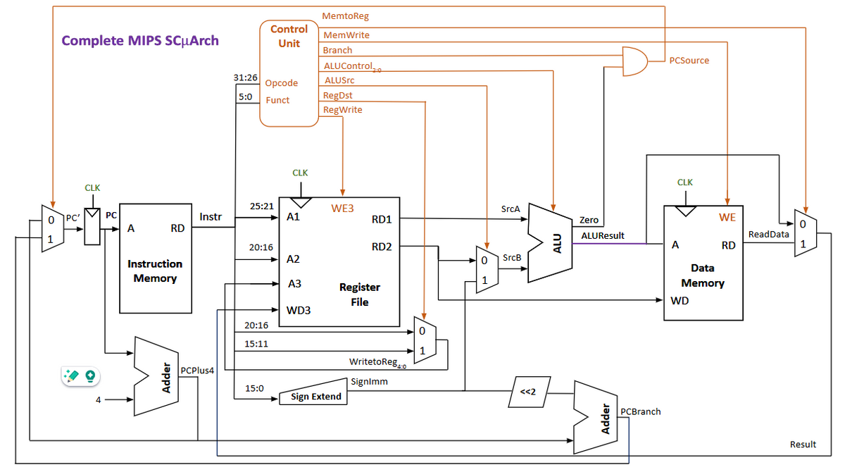 0
Complete MIPS SCμArch
PC'
CLK
Σ
PC
A
RD
Instruction
Memory
Adder
Instr
PCPlus4
31:26
5:0
Control
Unit
Opcode
Funct
25:21
20:16
20:16
15:11
15:0
CLK
A1
A2
A3
WD3
MemtoReg
MemWrite
Branch
ALUControl
ALUSrc
RegDst
RegWrite
WE3
RD1
Sign Extend
RD2
Register
File
Writeto Reg4:0
SignImm
0
1
0
1
SrcA
SrcB
<<2
ALU
Zero
ALUResult
Adder
PCBranch
PCSource
CLK
A
WE
WD
RD
Data
Memory
ReadData
0
1
Result