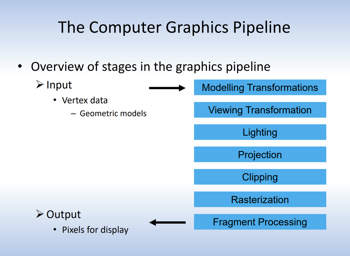 The Computer Graphics Pipeline
Overview of stages in the graphics pipeline
➤ Input
• Vertex data
Geometric models
➤ Output
• Pixels for display
Modelling Transformations
Viewing Transformation
Lighting
Projection
Clipping
Rasterization
Fragment Processing