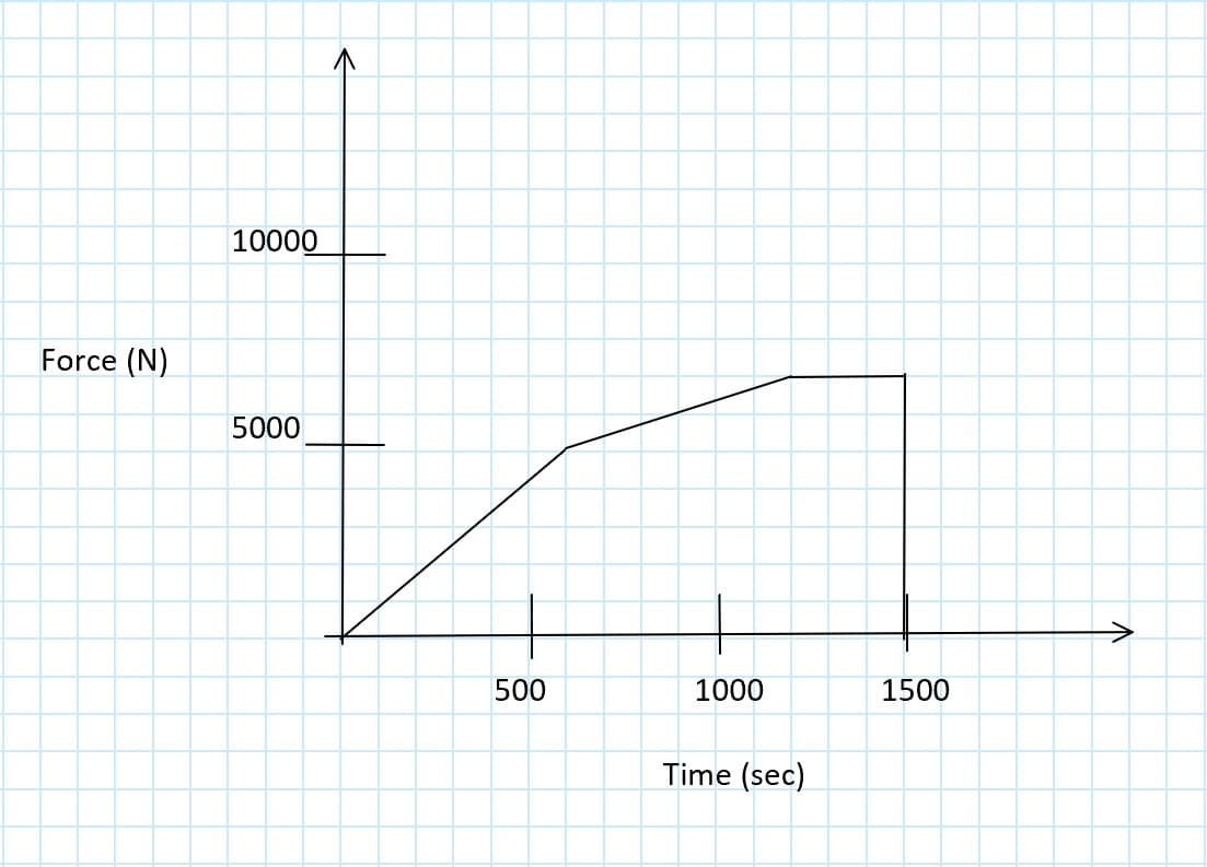 10000
Force (N)
5000
500
1000
1500
Time (sec)
