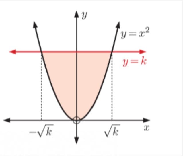 y = x²
y = k;
-VE
