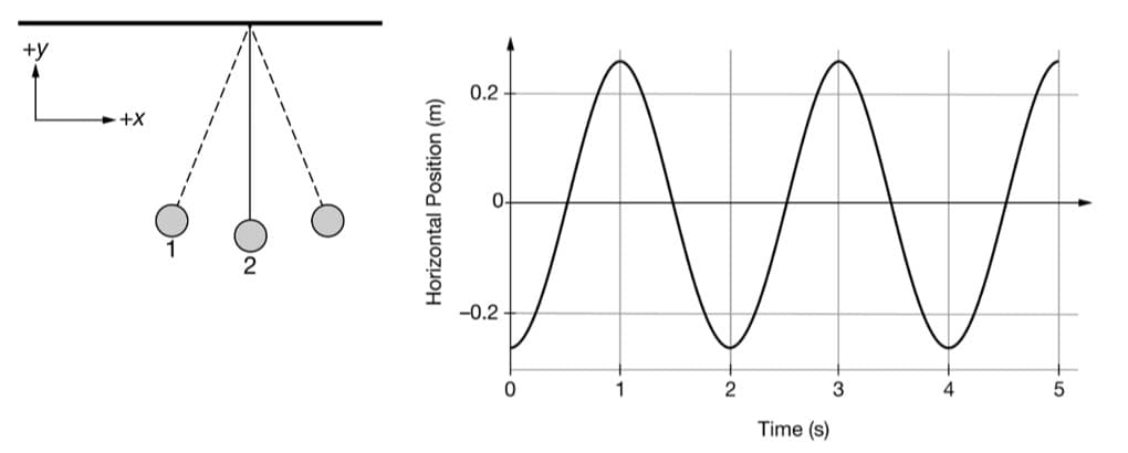 +y
0.2
+X
-0.2
4
Time (s)
ON
