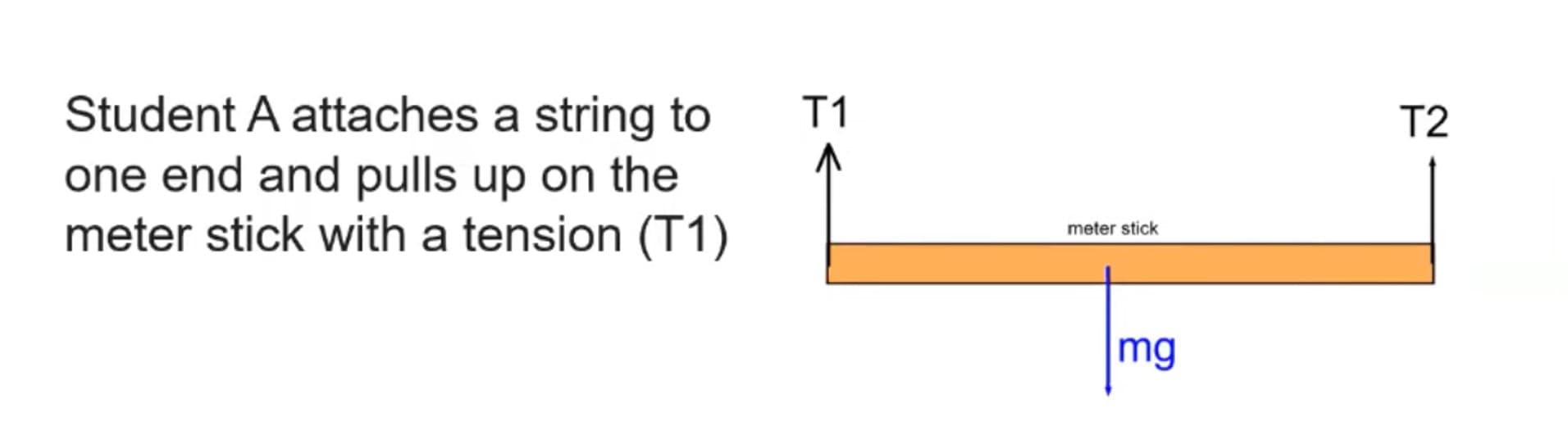 Student A attaches a string to
one end and pulls up on the
meter stick with a tension (T1)
T1
T2
meter stick
mg
