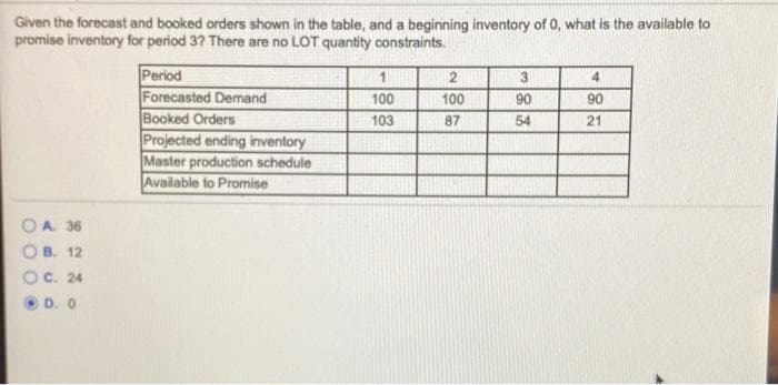 Given the forecast and booked orders shown in the table, and a beginning inventory of 0, what is the available to
promise inventory for period 37 There are no LOT quantity constraints.
Period
Forecasted Demand
Booked Orders
Projected ending inventory
Master production schedule
Available to Promise
4.
100
100
90
90
103
87
54
21
OA 36
B. 12
OC. 24
D. 0
