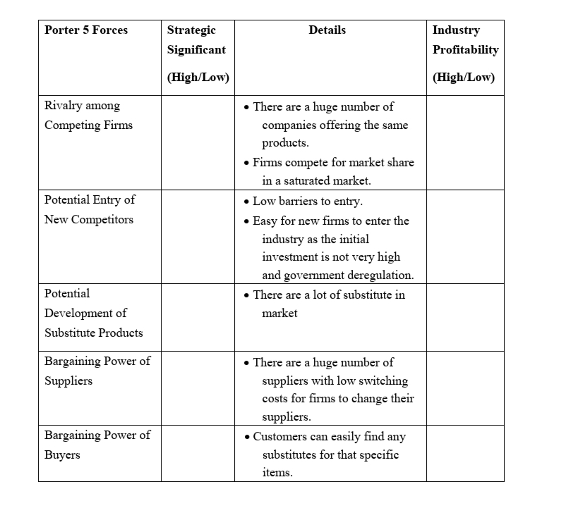 Porter 5 Forces
Strategic
Details
Industry
Significant
Profitability
(High/Low)
(High/Low)
Rivalry among
There are a huge number of
companies offering the same
products.
Competing Firms
• Firms compete for market share
in a saturated market.
• Low barriers to entry.
• Easy for new firms to enter the
industry as the initial
investment is not very high
Potential Entry of
New Competitors
and government deregulation.
Potential
There are a lot of substitute in
Development of
market
Substitute Products
Bargaining Power of
There are a huge number of
Suppliers
suppliers with low switching
costs for firms to change their
suppliers.
• Customers can easily find any
substitutes for that specific
Bargaining Power of
Buyers
items.
