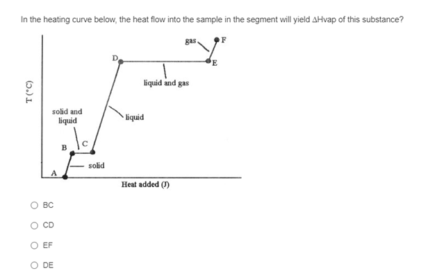 In the heating curve below, the heat flow into the sample in the segment will yield AHvap of this substance?
gas
E
liquid and gas
solid and
liquid
•liquid
B
solid
A
Heat added (1)
BC
CD
EF
DE
(5.) L.
