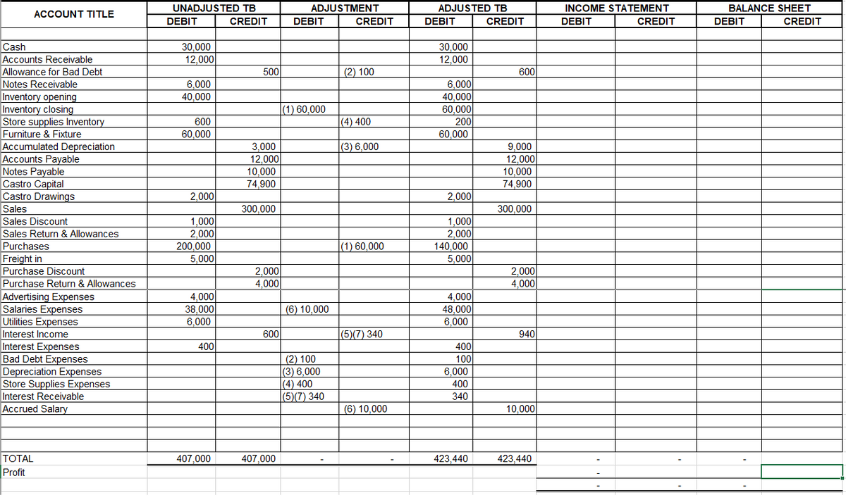 UNADJUSTED TB
ADJUSTMENT
ADJUSTED TB
INCOME STATEMENT
BALANCE SHEET
ACCOUNT TITLE
DEBIT
CREDIT
DEBIT
CREDIT
DEBIT
CREDIT
DEBIT
CREDIT
DEBIT
CREDIT
30,000
12,000
Cash
30.000
Accounts Receivable
Allowance for Bad Debt
Notes Receivable
Inventory opening
Inventory closing
Store supplies Inventory
Furniture & Fixture
Accumulated Depreciation
Accounts Payable
Notes Payable
Castro Capital
Castro Drawings
12,000
500
(2) 100
600
6,000
40,000
6.000
40,000
60,000
200
60,000
(1) 60,000
600
(4) 400
60,000
(3) 6,000
3,000
12,000
9,000
12,000
10,000
10,000
74,900
74,900
2,000
2,000
Sales
300,000
300,000
Sales Discount
1,000
1,000
2,000
140,000
Sales Return & Allowances
2,000
Purchases
Freight in
Purchase Discount
Purchase Return & Allowances
Advertising Expenses
Salaries Expenses
Utilities Expenses
Interest Income
Interest Expenses
Bad Debt Expenses
Depreciation Expenses
Store Supplies Expenses
Interest Receivable
Accrued Salary
(1) 60,000
200,000
5,000
5,000
2,000
4,000
2,000
4,000
4,000
38,000
4,000
48,000
6,000
(6) 10,000
6,000
600
(5)(7) 340
940
400
100
400
(2) 100
(3) 6,000
|(4) 400
(5)(7) 340
6,000
400
340
(6) 10,000
10,000
TOTAL
407,000
407.000
423,440
423,440
Profit

