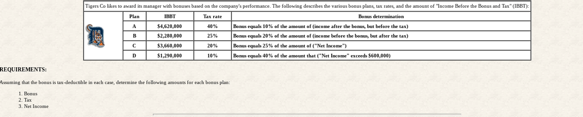 Tigers Co likes to award its manager with bonuses based on the company's performance. The following describes the various bonus plans, tax rates, and the amount of "Income Before the Bonus and Tax" (IBBT):
Bonus determination
Tax rate
40%
25%
20%
10%
Plan
A
B
с
D
IBBT
$4,620,000
$2,280,000
$3,660,000
$1,290,000
REQUIREMENTS:
Assuming that the bonus is tax-deductible in each case, determine the following amounts for each bonus plan:
1. Bonus
2. Tax
3. Net Income
Bonus equals 10% of the amount of (income after the bonus, but before the tax)
Bonus equals 20% of the amount of (income before the bonus, but after the tax)
Bonus equals 25% of the amount of ("Net Income")
Bonus equals 40% of the amount that ("Net Income" exceeds $600,000)