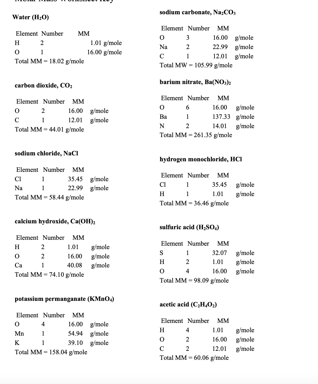 Water (H₂O)
Element Number
H
O
Total MM 18.02 g/mole
2
1
carbon dioxide, CO2
O
с
Element Number MM
MM
2
1
Total MM = 44.01 g/mole
sodium chloride, NaCl
16.00 g/mole
12.01 g/mole
Element Number MM
C1
1
Na
1
Total MM = 58.44 g/mole
2
2
1
35.45 g/mole
22.99 g/mole
calcium hydroxide, Ca(OH)2
Element Number MM
1.01 g/mole
16.00 g/mole
4
1
1
H
O
Ca
Total MM 74.10 g/mole
1.01 g/mole
16.00 g/mole
40.08 g/mole
potassium permanganate (KMnO4)
Element Number MM
16.00
g/mole
54.94 g/mole
39.10 g/mole
O
Mn
K
Total MM 158.04 g/mole
sodium carbonate, Na₂CO3
Element Number MM
O
3
Na
2
с
1
Total MW = 105.99 g/mole
barium nitrate, Ba(NO3)2
Element Number MM
O
16.00 g/mole
137.33 g/mole
Ba
N
14.01
g/mole
Total MM 261.35 g/mole
16.00 g/mole
22.99 g/mole
12.01 g/mole
6
1
2
hydrogen monochloride, HCI
Element Number MM
Cl
1
35.45
H
1
1.01
Total MM = 36.46 g/mole
sulfuric acid (H₂SO4)
S
H
Element Number MM
32.07
1.01
16.00
Total MM 98.09 g/mole
1
2
4
H
O
с
acetic acid (C₂H4O₂)
Element Number MM
1.01
16.00
12.01
Total MM 60.06 g/mole
4
2
2
g/mole
g/mole
g/mole
g/mole
g/mole
g/mole
g/mole
g/mole