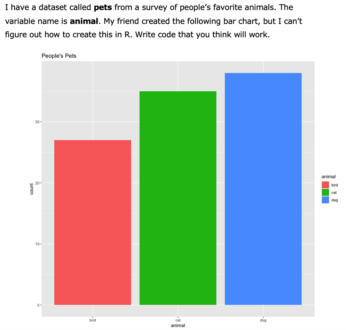 I have a dataset called pets from a survey of people's favorite animals. The
variable name is animal. My friend created the following bar chart, but I can't
figure out how to create this in R. Write code that you think will work.
count
People's Pets
30-
20
10-
0-
bird
cat
animal
dog
animal
bird
cat
dog