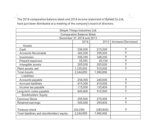 The 2014 comparative balance sheet and 2014 income statement of Byfield Co Ltd,
have just been distributed at a meeting of the company's board of directors.
Simple Things Industries Ltd.
Comparative Balance Sheet
December 31, 2014 and 2013
2014
2013 Increase/(Decrease)
Assets
Cash
238,000
303,200
358,300
35,350
205,000
1.105,000
2.244,850
215,200
259,300
Accounts Receivable
Inventories
Prepaid expenses
Intangible assets
Plant assets, net
Total Assets
?
348,200
43,100
205,000
?
910,000
1,980,800
Liabilities
Accounts payable
Accrued liabilities
Income tax payable
Long-term notes payable
Stockholders' Equity
Common Stock
Retained earnings
254,300
415,300
240,000
410,000
135,400
?
115,000
845,400
?
910,500
295,500
345,600
275,300
295,400
Treasury stock
Total liabilities and stockholders' equity
(26,250)
2244,850
(285,800)
1,980,800
