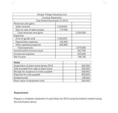 Simple Things Industries Ltd
Income Statement
Year Ended December 31,2014
Revenues and gains:
Sales revenue
Gain on sale of plant assets
Total revenues and gains
Expenses
Cost of goods sold
Depreciation expense
Other operating expense
Total expenses
Income before income taxes
Income tax expense
Net Income
2.224,000
115,500
2,339,500
1,305,000
165400
405,400
1,875,800
463,700
265,000
198,700
Notes
Acquisition of plant asset during 2014
Sale proceed from sale of plant asset
Receipt for issuance of notes payable
Payment for note payable
Dividend paid
Book value of equipment sold
600,900
356,000
384,900
450,000
148,500
240,500
Requirements
Prepare a complete statement of cash flows for 2014 using the indirect method using
the information above
