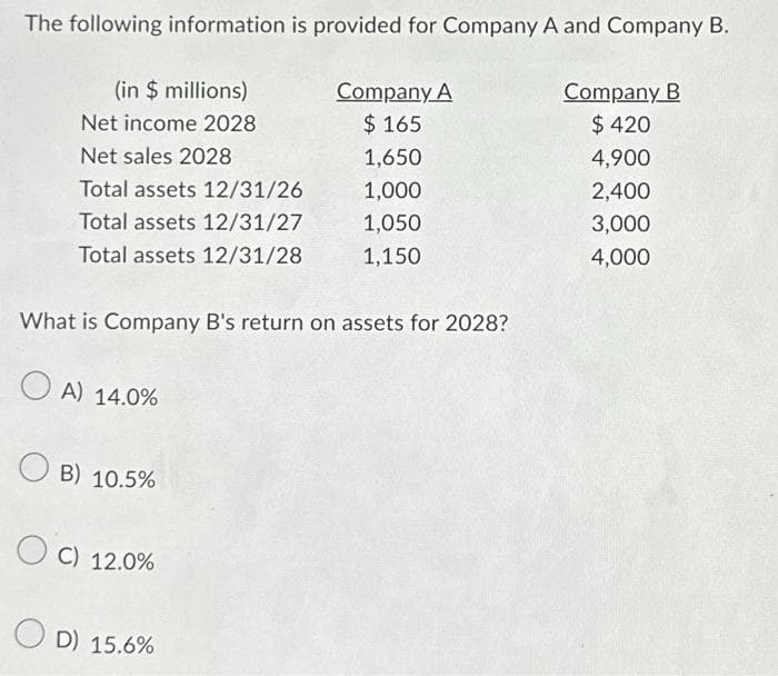 The following information is provided for Company A and Company B.
(in $ millions)
Net income 2028
Net sales 2028
Total assets 12/31/26
Total assets 12/31/27
Total assets 12/31/28
What is Company B's return on assets for 2028?
OA) 14.0%
OB) 10.5%
OC) 12.0%
Company A
$165
1,650
1,000
1,050
1,150
OD) 15.6%
Company B
$ 420
4,900
2,400
3,000
4,000